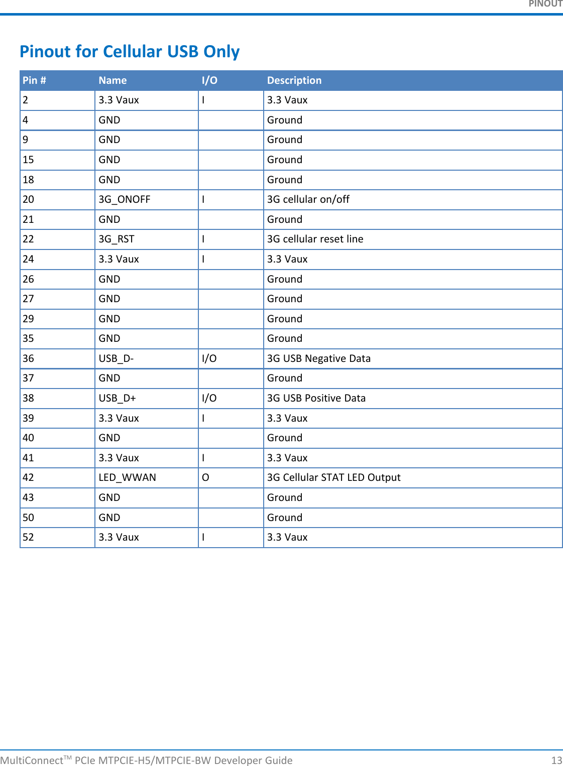 PINOUTPinout for Cellular USB OnlyPin # Name I/O Description2 3.3 Vaux I 3.3 Vaux4 GND Ground9 GND Ground15 GND Ground18 GND Ground20 3G_ONOFF I 3G cellular on/off21 GND Ground22 3G_RST I 3G cellular reset line24 3.3 Vaux I 3.3 Vaux26 GND Ground27 GND Ground29 GND Ground35 GND Ground36 USB_D- I/O 3G USB Negative Data37 GND Ground38 USB_D+ I/O 3G USB Positive Data39 3.3 Vaux I 3.3 Vaux40 GND Ground41 3.3 Vaux I 3.3 Vaux42 LED_WWAN O 3G Cellular STAT LED Output43 GND Ground50 GND Ground52 3.3 Vaux I 3.3 VauxMultiConnectTM PCIe MTPCIE-H5/MTPCIE-BW Developer Guide 13