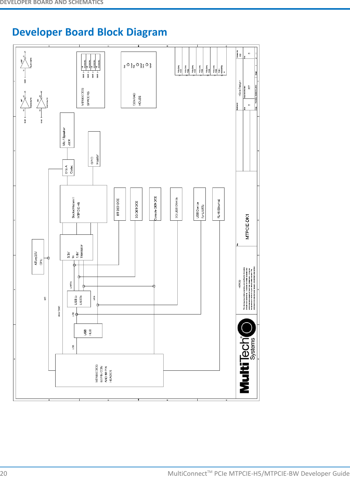 DEVELOPER BOARD AND SCHEMATICSDeveloper Board Block Diagram20 MultiConnectTM PCIe MTPCIE-H5/MTPCIE-BW Developer Guide