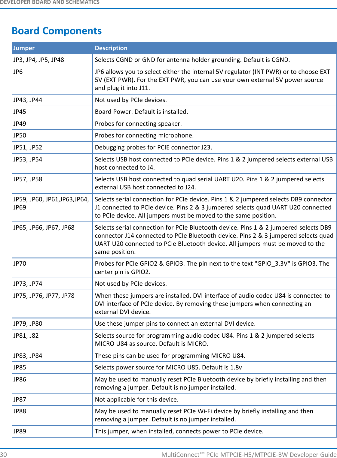 DEVELOPER BOARD AND SCHEMATICSBoard ComponentsJumper DescriptionJP3, JP4, JP5, JP48 Selects CGND or GND for antenna holder grounding. Default is CGND.JP6 JP6 allows you to select either the internal 5V regulator (INT PWR) or to choose EXT5V (EXT PWR). For the EXT PWR, you can use your own external 5V power sourceand plug it into J11.JP43, JP44 Not used by PCIe devices.JP45 Board Power. Default is installed.JP49 Probes for connecting speaker.JP50 Probes for connecting microphone.JP51, JP52 Debugging probes for PCIE connector J23.JP53, JP54 Selects USB host connected to PCIe device. Pins 1 &amp; 2 jumpered selects external USBhost connected to J4.JP57, JP58 Selects USB host connected to quad serial UART U20. Pins 1 &amp; 2 jumpered selectsexternal USB host connected to J24.JP59, JP60, JP61,JP63,JP64, Selects serial connection for PCIe device. Pins 1 &amp; 2 jumpered selects DB9 connectorJP69 J1 connected to PCIe device. Pins 2 &amp; 3 jumpered selects quad UART U20 connectedto PCIe device. All jumpers must be moved to the same position.JP65, JP66, JP67, JP68 Selects serial connection for PCIe Bluetooth device. Pins 1 &amp; 2 jumpered selects DB9connector J14 connected to PCIe Bluetooth device. Pins 2 &amp; 3 jumpered selects quadUART U20 connected to PCIe Bluetooth device. All jumpers must be moved to thesame position.JP70 Probes for PCIe GPIO2 &amp; GPIO3. The pin next to the text &quot;GPIO_3.3V&quot; is GPIO3. Thecenter pin is GPIO2.JP73, JP74 Not used by PCIe devices.JP75, JP76, JP77, JP78 When these jumpers are installed, DVI interface of audio codec U84 is connected toDVI interface of PCIe device. By removing these jumpers when connecting anexternal DVI device.JP79, JP80 Use these jumper pins to connect an external DVI device.JP81, J82 Selects source for programming audio codec U84. Pins 1 &amp; 2 jumpered selectsMICRO U84 as source. Default is MICRO.JP83, JP84 These pins can be used for programming MICRO U84.JP85 Selects power source for MICRO U85. Default is 1.8vJP86 May be used to manually reset PCIe Bluetooth device by briefly installing and thenremoving a jumper. Default is no jumper installed.JP87 Not applicable for this device.JP88 May be used to manually reset PCIe Wi-Fi device by briefly installing and thenremoving a jumper. Default is no jumper installed.JP89 This jumper, when installed, connects power to PCIe device.30 MultiConnectTM PCIe MTPCIE-H5/MTPCIE-BW Developer Guide