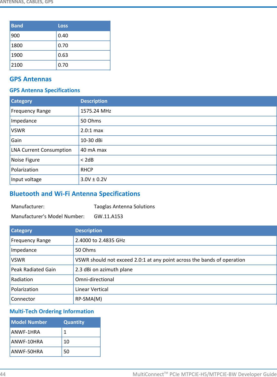 ANTENNAS, CABLES, GPSBand Loss900 0.401800 0.701900 0.632100 0.70GPS AntennasGPS Antenna SpecificationsCategory DescriptionFrequency Range 1575.24 MHzImpedance 50 OhmsVSWR 2.0:1 maxGain 10-30 dBiLNA Current Consumption 40 mA maxNoise Figure &lt; 2dBPolarization RHCPInput voltage 3.0V ± 0.2VBluetooth and Wi-Fi Antenna SpecificationsManufacturer: Taoglas Antenna SolutionsManufacturer&apos;s Model Number: GW.11.A153Category DescriptionFrequency Range 2.4000 to 2.4835 GHzImpedance 50 OhmsVSWR VSWR should not exceed 2.0:1 at any point across the bands of operationPeak Radiated Gain 2.3 dBi on azimuth planeRadiation Omni-directionalPolarization Linear VerticalConnector RP-SMA(M)Multi-Tech Ordering InformationModel Number QuantityANWF-1HRA 1ANWF-10HRA 10ANWF-50HRA 5044 MultiConnectTM PCIe MTPCIE-H5/MTPCIE-BW Developer Guide