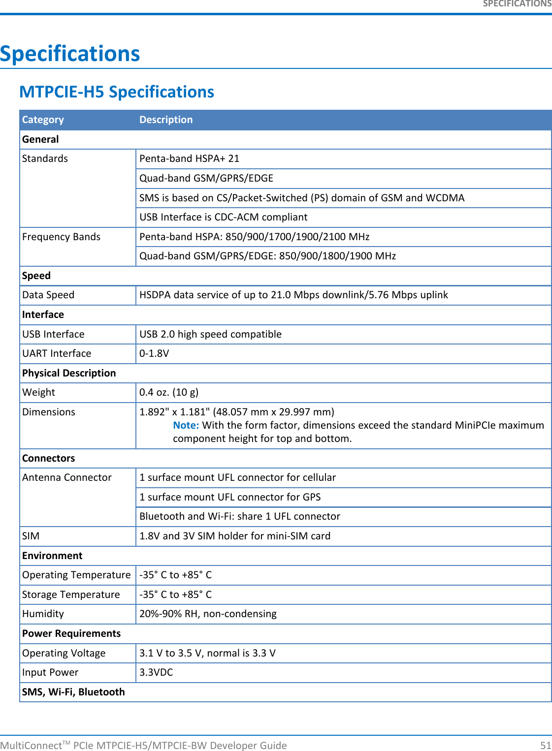 SPECIFICATIONSSpecificationsMTPCIE-H5 SpecificationsCategory DescriptionGeneralStandards Penta-band HSPA+ 21Quad-band GSM/GPRS/EDGESMS is based on CS/Packet-Switched (PS) domain of GSM and WCDMAUSB Interface is CDC-ACM compliantFrequency Bands Penta-band HSPA: 850/900/1700/1900/2100 MHzQuad-band GSM/GPRS/EDGE: 850/900/1800/1900 MHzSpeedData Speed HSDPA data service of up to 21.0 Mbps downlink/5.76 Mbps uplinkInterfaceUSB Interface USB 2.0 high speed compatibleUART Interface 0-1.8VPhysical DescriptionWeight 0.4 oz. (10 g)Dimensions 1.892&quot; x 1.181&quot; (48.057 mm x 29.997 mm)Note: With the form factor, dimensions exceed the standard MiniPCIe maximumcomponent height for top and bottom.ConnectorsAntenna Connector 1 surface mount UFL connector for cellular1 surface mount UFL connector for GPSBluetooth and Wi-Fi: share 1 UFL connectorSIM 1.8V and 3V SIM holder for mini-SIM cardEnvironmentOperating Temperature -35° C to +85° CStorage Temperature -35° C to +85° CHumidity 20%-90% RH, non-condensingPower RequirementsOperating Voltage 3.1 V to 3.5 V, normal is 3.3 VInput Power 3.3VDCSMS, Wi-Fi, BluetoothMultiConnectTM PCIe MTPCIE-H5/MTPCIE-BW Developer Guide 51