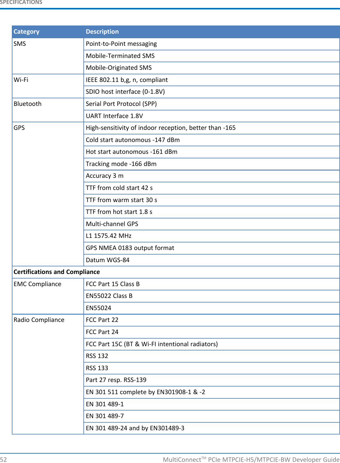 SPECIFICATIONSCategory DescriptionSMS Point-to-Point messagingMobile-Terminated SMSMobile-Originated SMSWi-Fi IEEE 802.11 b,g, n, compliantSDIO host interface (0-1.8V)Bluetooth Serial Port Protocol (SPP)UART Interface 1.8VGPS High-sensitivity of indoor reception, better than -165Cold start autonomous -147 dBmHot start autonomous -161 dBmTracking mode -166 dBmAccuracy 3 mTTF from cold start 42 sTTF from warm start 30 sTTF from hot start 1.8 sMulti-channel GPSL1 1575.42 MHzGPS NMEA 0183 output formatDatum WGS-84Certifications and ComplianceEMC Compliance FCC Part 15 Class BEN55022 Class BEN55024Radio Compliance FCC Part 22FCC Part 24FCC Part 15C (BT &amp; Wi-FI intentional radiators)RSS 132RSS 133Part 27 resp. RSS-139EN 301 511 complete by EN301908-1 &amp; -2EN 301 489-1EN 301 489-7EN 301 489-24 and by EN301489-352 MultiConnectTM PCIe MTPCIE-H5/MTPCIE-BW Developer Guide