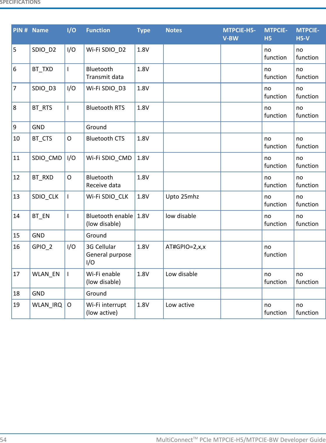 SPECIFICATIONSPIN # Name I/O Function Type Notes MTPCIE-H5- MTPCIE- MTPCIE-V-BW H5 H5-V5 SDIO_D2 I/O Wi-Fi SDIO_D2 1.8V no nofunction function6 BT_TXD I Bluetooth 1.8V no noTransmit data function function7 SDIO_D3 I/O Wi-Fi SDIO_D3 1.8V no nofunction function8 BT_RTS I Bluetooth RTS 1.8V no nofunction function9 GND Ground10 BT_CTS O Bluetooth CTS 1.8V no nofunction function11 SDIO_CMD I/O Wi-Fi SDIO_CMD 1.8V no nofunction function12 BT_RXD O Bluetooth 1.8V no noReceive data function function13 SDIO_CLK I Wi-Fi SDIO_CLK 1.8V Upto 25mhz no nofunction function14 BT_EN I Bluetooth enable 1.8V low disable no no(low disable) function function15 GND Ground16 GPIO_2 I/O 3G Cellular 1.8V AT#GPIO=2,x,x noGeneral purpose functionI/O17 WLAN_EN I Wi-Fi enable 1.8V Low disable no no(low disable) function function18 GND Ground19 WLAN_IRQ O Wi-Fi interrupt 1.8V Low active no no(low active) function function54 MultiConnectTM PCIe MTPCIE-H5/MTPCIE-BW Developer Guide