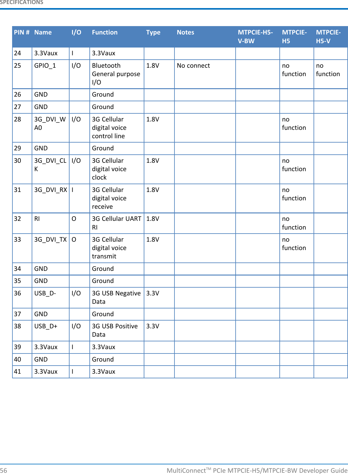 SPECIFICATIONSPIN # Name I/O Function Type Notes MTPCIE-H5- MTPCIE- MTPCIE-V-BW H5 H5-V24 3.3Vaux I 3.3Vaux25 GPIO_1 I/O Bluetooth 1.8V No connect no noGeneral purpose function functionI/O26 GND Ground27 GND Ground28 3G_DVI_W I/O 3G Cellular 1.8V noA0 digital voice functioncontrol line29 GND Ground30 3G_DVI_CL I/O 3G Cellular 1.8V noK digital voice functionclock31 3G_DVI_RX I 3G Cellular 1.8V nodigital voice functionreceive32 RI O 3G Cellular UART 1.8V noRI function33 3G_DVI_TX O 3G Cellular 1.8V nodigital voice functiontransmit34 GND Ground35 GND Ground36 USB_D- I/O 3G USB Negative 3.3VData37 GND Ground38 USB_D+ I/O 3G USB Positive 3.3VData39 3.3Vaux I 3.3Vaux40 GND Ground41 3.3Vaux I 3.3Vaux56 MultiConnectTM PCIe MTPCIE-H5/MTPCIE-BW Developer Guide