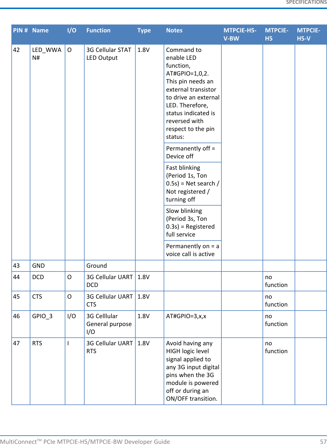 SPECIFICATIONSPIN # Name I/O Function Type Notes MTPCIE-H5- MTPCIE- MTPCIE-V-BW H5 H5-V42 LED_WWA O 3G Cellular STAT 1.8V Command toN# LED Output enable LEDfunction,AT#GPIO=1,0,2.This pin needs anexternal transistorto drive an externalLED. Therefore,status indicated isreversed withrespect to the pinstatus:Permanently off =Device offFast blinking(Period 1s, Ton0.5s) = Net search /Not registered /turning offSlow blinking(Period 3s, Ton0.3s) = Registeredfull servicePermanently on = avoice call is active43 GND Ground44 DCD O 3G Cellular UART 1.8V noDCD function45 CTS O 3G Cellular UART 1.8V noCTS function46 GPIO_3 I/O 3G Celllular 1.8V AT#GPIO=3,x,x noGeneral purpose functionI/O47 RTS I 3G Cellular UART 1.8V Avoid having any noRTS HIGH logic level functionsignal applied toany 3G input digitalpins when the 3Gmodule is poweredoff or during anON/OFF transition.MultiConnectTM PCIe MTPCIE-H5/MTPCIE-BW Developer Guide 57