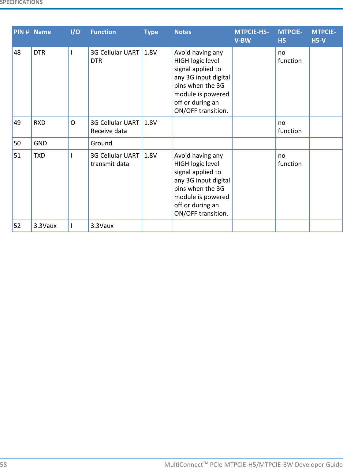 SPECIFICATIONSPIN # Name I/O Function Type Notes MTPCIE-H5- MTPCIE- MTPCIE-V-BW H5 H5-V48 DTR I 3G Cellular UART 1.8V Avoid having any noDTR HIGH logic level functionsignal applied toany 3G input digitalpins when the 3Gmodule is poweredoff or during anON/OFF transition.49 RXD O 3G Cellular UART 1.8V noReceive data function50 GND Ground51 TXD I 3G Cellular UART 1.8V Avoid having any notransmit data HIGH logic level functionsignal applied toany 3G input digitalpins when the 3Gmodule is poweredoff or during anON/OFF transition.52 3.3Vaux I 3.3Vaux58 MultiConnectTM PCIe MTPCIE-H5/MTPCIE-BW Developer Guide