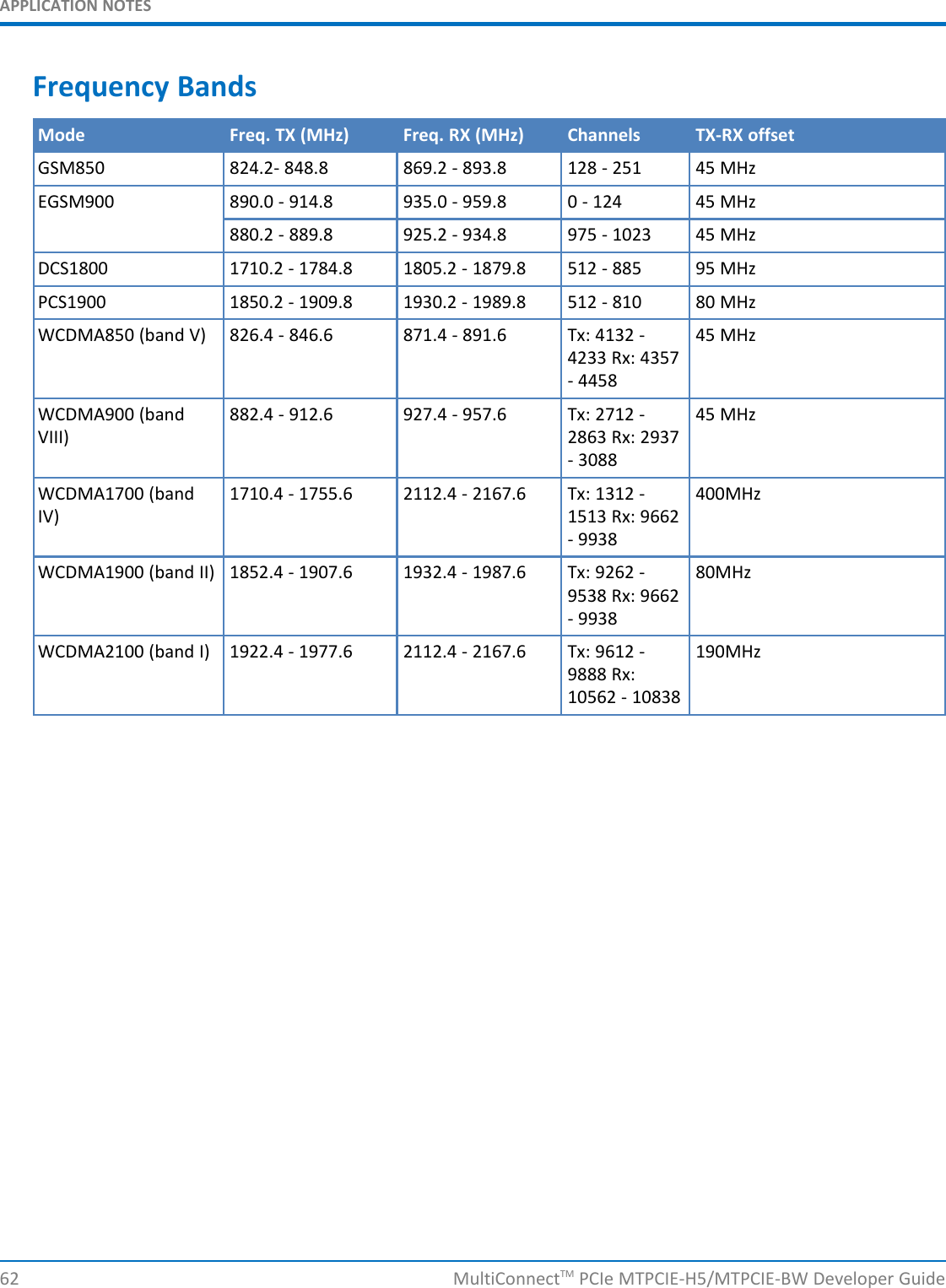 APPLICATION NOTESFrequency BandsMode Freq. TX (MHz) Freq. RX (MHz) Channels TX-RX offsetGSM850 824.2- 848.8 869.2 - 893.8 128 - 251 45 MHzEGSM900 890.0 - 914.8 935.0 - 959.8 0 - 124 45 MHz880.2 - 889.8 925.2 - 934.8 975 - 1023 45 MHzDCS1800 1710.2 - 1784.8 1805.2 - 1879.8 512 - 885 95 MHzPCS1900 1850.2 - 1909.8 1930.2 - 1989.8 512 - 810 80 MHzWCDMA850 (band V) 826.4 - 846.6 871.4 - 891.6 Tx: 4132 - 45 MHz4233 Rx: 4357- 4458WCDMA900 (band 882.4 - 912.6 927.4 - 957.6 Tx: 2712 - 45 MHzVIII) 2863 Rx: 2937- 3088WCDMA1700 (band 1710.4 - 1755.6 2112.4 - 2167.6 Tx: 1312 - 400MHzIV) 1513 Rx: 9662- 9938WCDMA1900 (band II) 1852.4 - 1907.6 1932.4 - 1987.6 Tx: 9262 - 80MHz9538 Rx: 9662- 9938WCDMA2100 (band I) 1922.4 - 1977.6 2112.4 - 2167.6 Tx: 9612 - 190MHz9888 Rx:10562 - 1083862 MultiConnectTM PCIe MTPCIE-H5/MTPCIE-BW Developer Guide