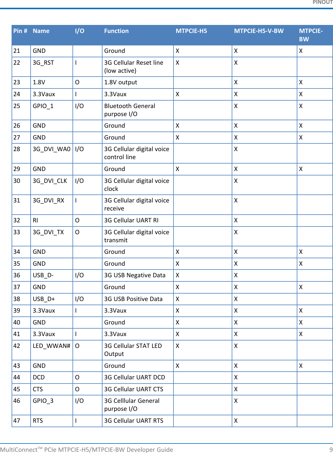 PINOUTPin # Name I/O Function MTPCIE-H5 MTPCIE-H5-V-BW MTPCIE-BW21 GND Ground X X X22 3G_RST I 3G Cellular Reset line X X(low active)23 1.8V O 1.8V output X X24 3.3Vaux I 3.3Vaux X X X25 GPIO_1 I/O Bluetooth General X Xpurpose I/O26 GND Ground X X X27 GND Ground X X X28 3G_DVI_WA0 I/O 3G Cellular digital voice Xcontrol line29 GND Ground X X X30 3G_DVI_CLK I/O 3G Cellular digital voice Xclock31 3G_DVI_RX I 3G Cellular digital voice Xreceive32 RI O 3G Cellular UART RI X33 3G_DVI_TX O 3G Cellular digital voice Xtransmit34 GND Ground X X X35 GND Ground X X X36 USB_D- I/O 3G USB Negative Data X X37 GND Ground X X X38 USB_D+ I/O 3G USB Positive Data X X39 3.3Vaux I 3.3Vaux X X X40 GND Ground X X X41 3.3Vaux I 3.3Vaux X X X42 LED_WWAN# O 3G Cellular STAT LED X XOutput43 GND Ground X X X44 DCD O 3G Cellular UART DCD X45 CTS O 3G Cellular UART CTS X46 GPIO_3 I/O 3G Celllular General Xpurpose I/O47 RTS I 3G Cellular UART RTS XMultiConnectTM PCIe MTPCIE-H5/MTPCIE-BW Developer Guide 9