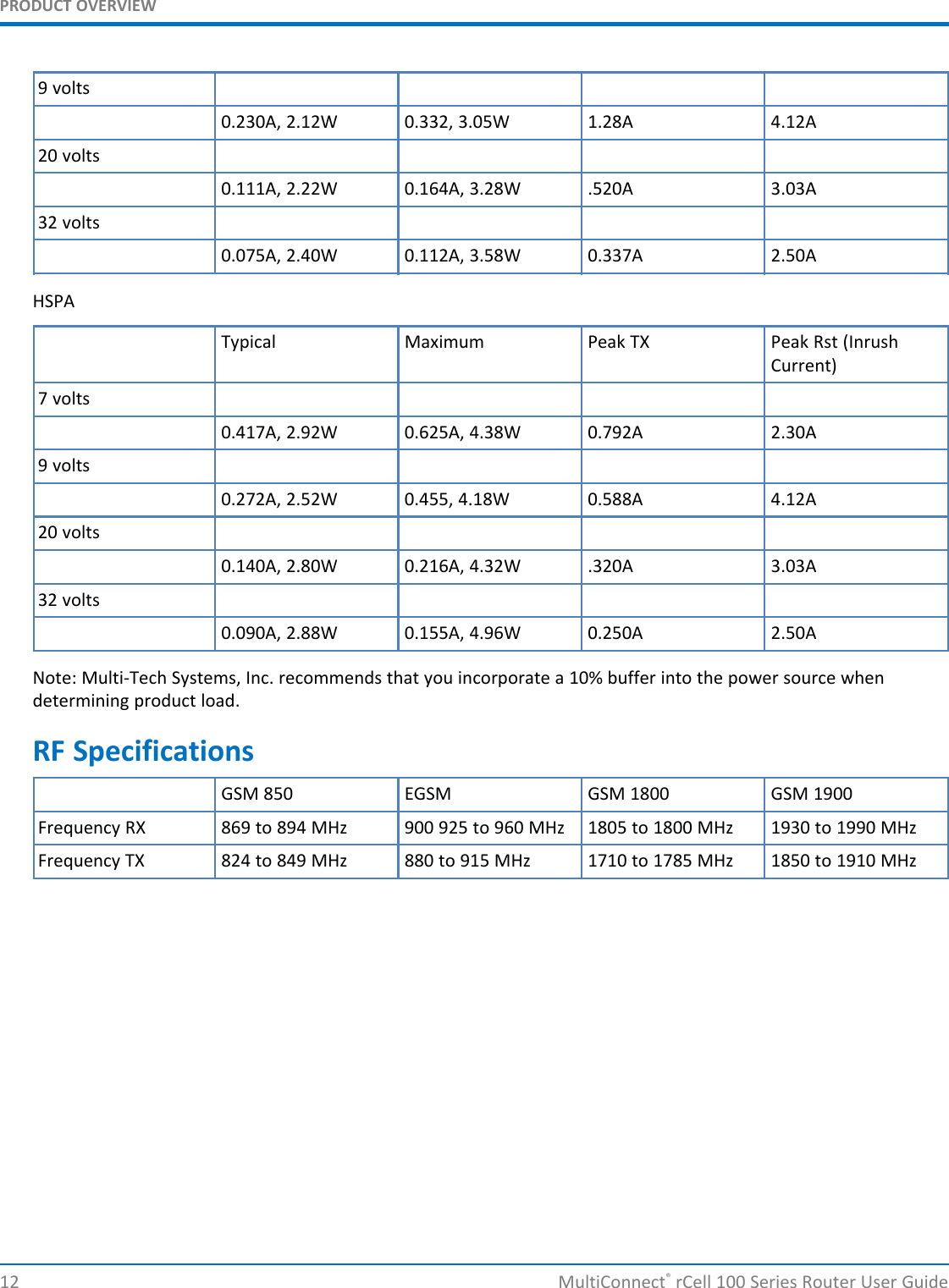 PRODUCT OVERVIEW9 volts0.230A, 2.12W 0.332, 3.05W 1.28A 4.12A20 volts0.111A, 2.22W 0.164A, 3.28W .520A 3.03A32 volts0.075A, 2.40W 0.112A, 3.58W 0.337A 2.50AHSPATypical Maximum Peak TX Peak Rst (InrushCurrent)7 volts0.417A, 2.92W 0.625A, 4.38W 0.792A 2.30A9 volts0.272A, 2.52W 0.455, 4.18W 0.588A 4.12A20 volts0.140A, 2.80W 0.216A, 4.32W .320A 3.03A32 volts0.090A, 2.88W 0.155A, 4.96W 0.250A 2.50ANote: Multi-Tech Systems, Inc. recommends that you incorporate a 10% buffer into the power source whendetermining product load.RF SpecificationsGSM 850 EGSM GSM 1800 GSM 1900Frequency RX 869 to 894 MHz 900 925 to 960 MHz 1805 to 1800 MHz 1930 to 1990 MHzFrequency TX 824 to 849 MHz 880 to 915 MHz 1710 to 1785 MHz 1850 to 1910 MHz12 MultiConnect®rCell 100 Series Router User Guide