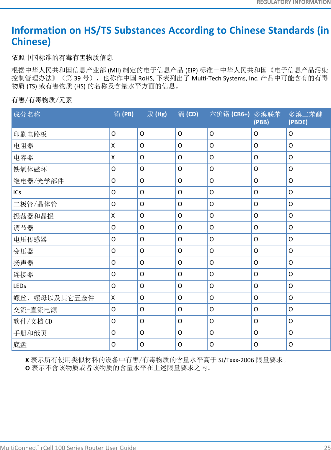 REGULATORY INFORMATIONInformation on HS/TS Substances According to Chinese Standards (inChinese)依依照照中中国国标标准准的的有有毒毒有有害害物物质质信信息息根据中华人民共和国信息产业部 (MII) 制定的电子信息产品 (EIP) 标准－中华人民共和国《电子信息产品污染控制管理办法》（第 39 号），也称作中国 RoHS, 下表列出了 Multi-Tech Systems, Inc. 产品中可能含有的有毒物质 (TS) 或有害物质 (HS) 的名称及含量水平方面的信息。有有害害//有有毒毒物物质质//元元素素成成分分名名称称 铅铅 (PB) 汞汞 (Hg) 镉镉 (CD) 六六价价铬铬 (CR6+) 多多溴溴联联苯苯 多多溴溴二二苯苯醚醚(PBB) (PBDE)印刷电路板 O O O O O O电阻器 X O O O O O电容器 X O O O O O铁氧体磁环 O O O O O O继电器/光学部件 O O O O O OOICs O O O O O O二极管/晶体管 O O O O O O振荡器和晶振 X O O O O O调节器 O O O O O O电压传感器 O O O O O O变压器 O O O O O O扬声器 O O O O O O连接器 O O O O O OLEDs O O O O O O螺丝、螺母以及其它五金件 X O O O O O交流-直流电源 O O O O O O软件/文档 CD O O O O O O手册和纸页 O O O O O O底盘 O O O O O OX表示所有使用类似材料的设备中有害/有毒物质的含量水平高于 SJ/Txxx-2006 限量要求。O表示不含该物质或者该物质的含量水平在上述限量要求之内。MultiConnect®rCell 100 Series Router User Guide 25