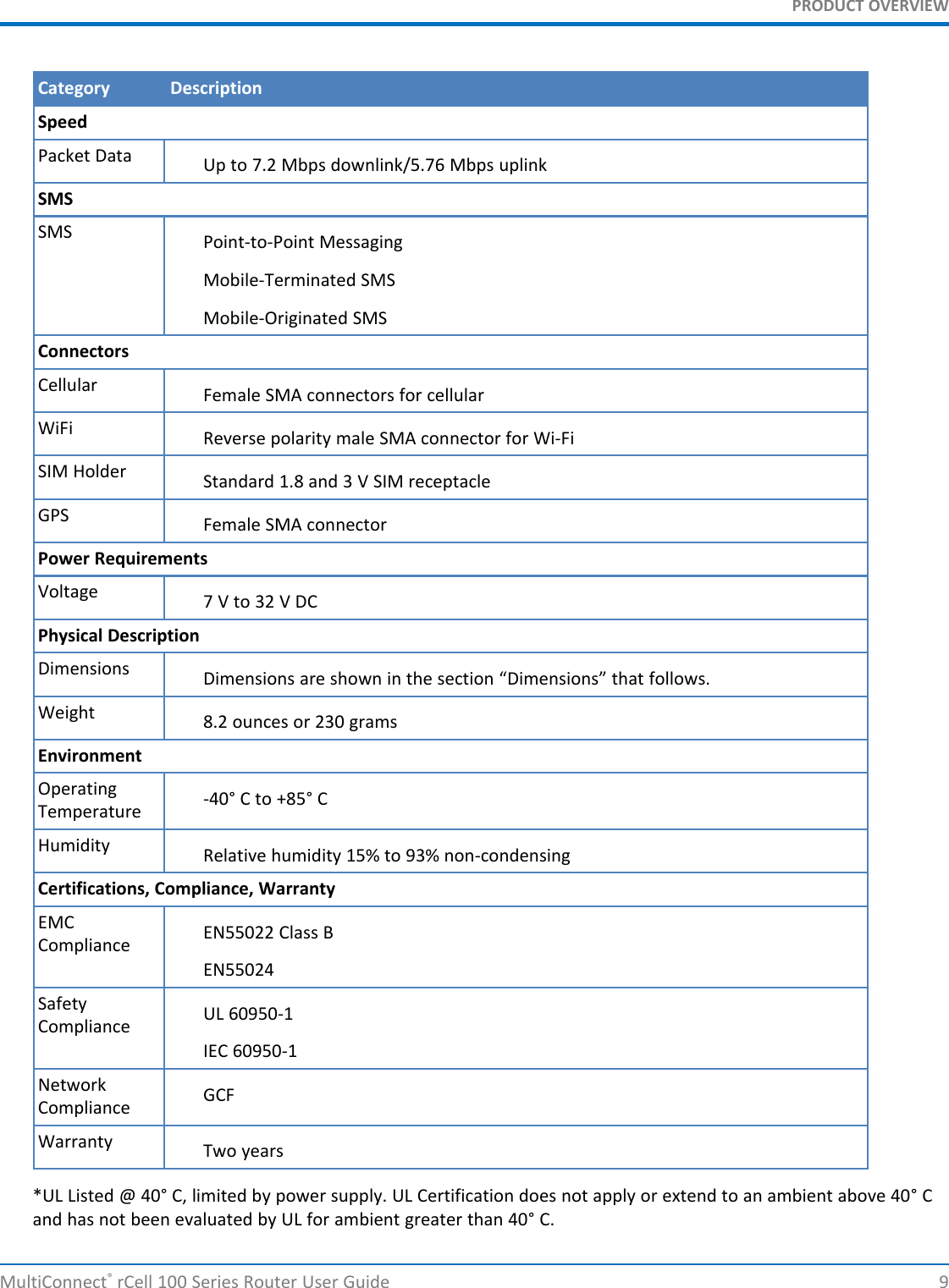 PRODUCT OVERVIEWCategory DescriptionSpeedPacket Data Up to 7.2 Mbps downlink/5.76 Mbps uplinkSMSSMS Point-to-Point MessagingMobile-Terminated SMSMobile-Originated SMSConnectorsCellular Female SMA connectors for cellularWiFi Reverse polarity male SMA connector for Wi-FiSIM Holder Standard 1.8 and 3 V SIM receptacleGPS Female SMA connectorPower RequirementsVoltage 7 V to 32 V DCPhysical DescriptionDimensions Dimensions are shown in the section “Dimensions” that follows.Weight 8.2 ounces or 230 gramsEnvironmentOperating -40° C to +85° CTemperatureHumidity Relative humidity 15% to 93% non-condensingCertifications, Compliance, WarrantyEMC EN55022 Class BComplianceEN55024Safety UL 60950-1ComplianceIEC 60950-1Network GCFComplianceWarranty Two years*UL Listed @ 40° C, limited by power supply. UL Certification does not apply or extend to an ambient above 40° Cand has not been evaluated by UL for ambient greater than 40° C.MultiConnect®rCell 100 Series Router User Guide 9
