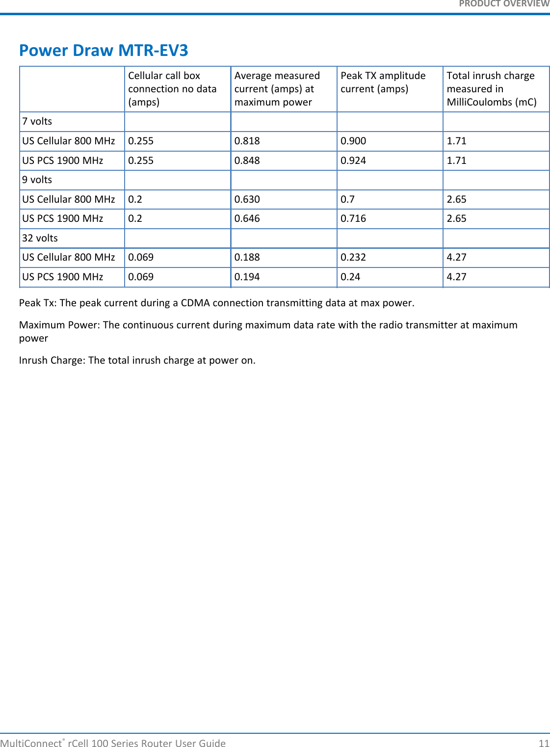 PRODUCT OVERVIEWPower Draw MTR-EV3Cellular call box Average measured Peak TX amplitude Total inrush chargeconnection no data current (amps) at current (amps) measured in(amps) maximum power MilliCoulombs (mC)7 voltsUS Cellular 800 MHz 0.255 0.818 0.900 1.71US PCS 1900 MHz 0.255 0.848 0.924 1.719 voltsUS Cellular 800 MHz 0.2 0.630 0.7 2.65US PCS 1900 MHz 0.2 0.646 0.716 2.6532 voltsUS Cellular 800 MHz 0.069 0.188 0.232 4.27US PCS 1900 MHz 0.069 0.194 0.24 4.27Peak Tx: The peak current during a CDMA connection transmitting data at max power.Maximum Power: The continuous current during maximum data rate with the radio transmitter at maximumpowerInrush Charge: The total inrush charge at power on.MultiConnect®rCell 100 Series Router User Guide 11