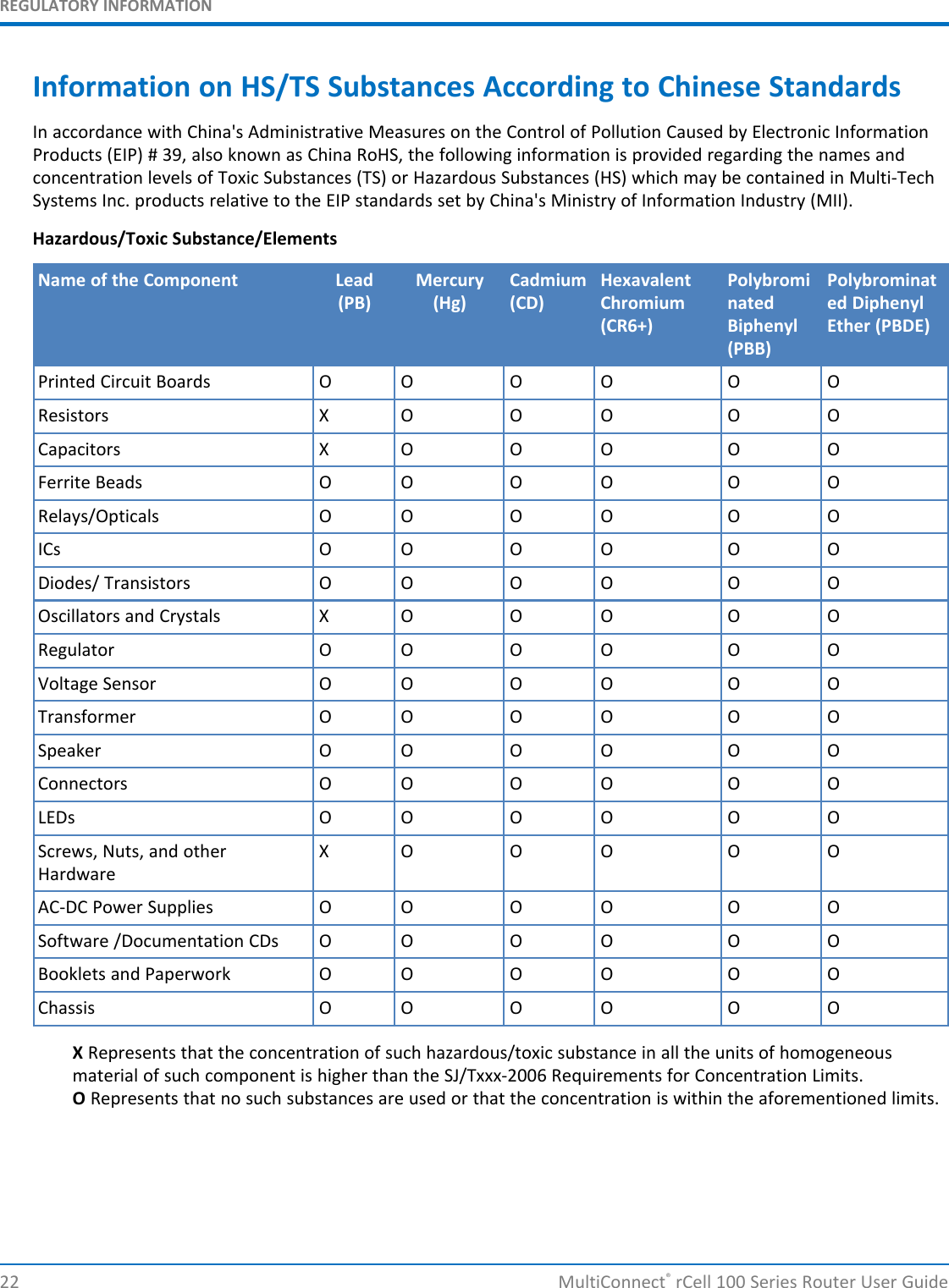 REGULATORY INFORMATIONInformation on HS/TS Substances According to Chinese StandardsIn accordance with China&apos;s Administrative Measures on the Control of Pollution Caused by Electronic InformationProducts (EIP) # 39, also known as China RoHS, the following information is provided regarding the names andconcentration levels of Toxic Substances (TS) or Hazardous Substances (HS) which may be contained in Multi-TechSystems Inc. products relative to the EIP standards set by China&apos;s Ministry of Information Industry (MII).Hazardous/Toxic Substance/ElementsName of the Component Lead Mercury Cadmium Hexavalent Polybromi Polybrominat(PB) (Hg) (CD) Chromium nated ed Diphenyl(CR6+) Biphenyl Ether (PBDE)(PBB)Printed Circuit Boards O O O O O OResistors X O O O O OCapacitors X O O O O OFerrite Beads O O O O O ORelays/Opticals O O O O O OICs O O O O O ODiodes/ Transistors O O O O O OOscillators and Crystals X O O O O ORegulator O O O O O OVoltage Sensor O O O O O OTransformer O O O O O OSpeaker O O O O O OConnectors O O O O O OLEDs O O O O O OScrews, Nuts, and other X O O O O OHardwareAC-DC Power Supplies O O O O O OSoftware /Documentation CDs O O O O O OBooklets and Paperwork O O O O O OChassis O O O O O OXRepresents that the concentration of such hazardous/toxic substance in all the units of homogeneousmaterial of such component is higher than the SJ/Txxx-2006 Requirements for Concentration Limits.ORepresents that no such substances are used or that the concentration is within the aforementioned limits.22 MultiConnect®rCell 100 Series Router User Guide