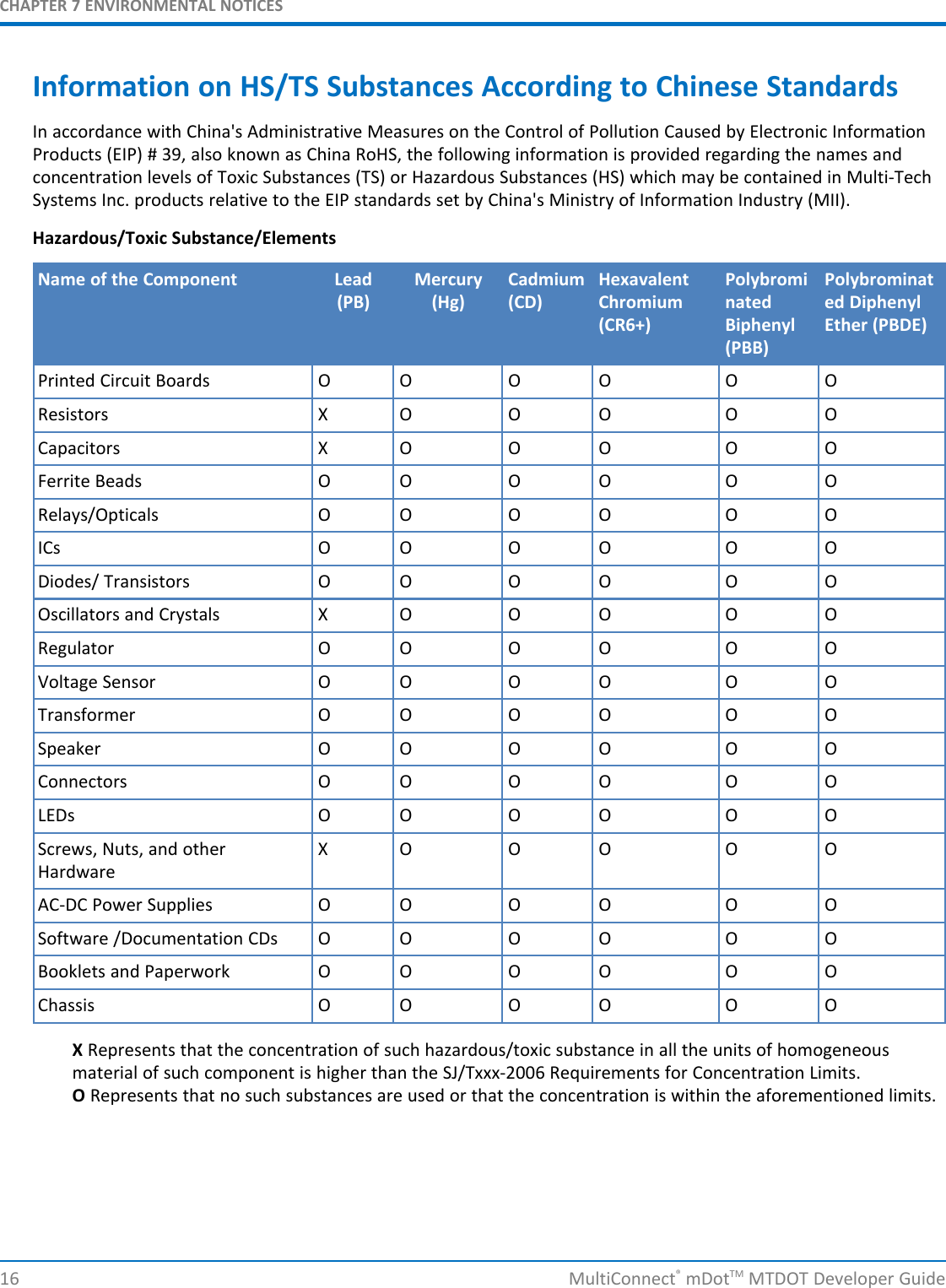 CHAPTER 7 ENVIRONMENTAL NOTICESInformation on HS/TS Substances According to Chinese StandardsIn accordance with China&apos;s Administrative Measures on the Control of Pollution Caused by Electronic InformationProducts (EIP) # 39, also known as China RoHS, the following information is provided regarding the names andconcentration levels of Toxic Substances (TS) or Hazardous Substances (HS) which may be contained in Multi-TechSystems Inc. products relative to the EIP standards set by China&apos;s Ministry of Information Industry (MII).Hazardous/Toxic Substance/ElementsName of the Component Lead Mercury Cadmium Hexavalent Polybromi Polybrominat(PB) (Hg) (CD) Chromium nated ed Diphenyl(CR6+) Biphenyl Ether (PBDE)(PBB)Printed Circuit Boards O O O O O OResistors X O O O O OCapacitors X O O O O OFerrite Beads O O O O O ORelays/Opticals O O O O O OICs O O O O O ODiodes/ Transistors O O O O O OOscillators and Crystals X O O O O ORegulator O O O O O OVoltage Sensor O O O O O OTransformer O O O O O OSpeaker O O O O O OConnectors O O O O O OLEDs O O O O O OScrews, Nuts, and other X O O O O OHardwareAC-DC Power Supplies O O O O O OSoftware /Documentation CDs O O O O O OBooklets and Paperwork O O O O O OChassis O O O O O OXRepresents that the concentration of such hazardous/toxic substance in all the units of homogeneousmaterial of such component is higher than the SJ/Txxx-2006 Requirements for Concentration Limits.ORepresents that no such substances are used or that the concentration is within the aforementioned limits.16 MultiConnect®mDotTM MTDOT Developer Guide