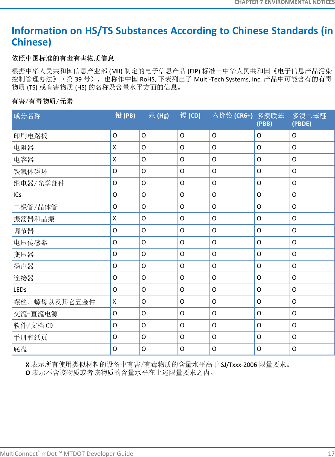 CHAPTER 7 ENVIRONMENTAL NOTICESInformation on HS/TS Substances According to Chinese Standards (inChinese)依依照照中中国国标标准准的的有有毒毒有有害害物物质质信信息息根据中华人民共和国信息产业部 (MII) 制定的电子信息产品 (EIP) 标准－中华人民共和国《电子信息产品污染控制管理办法》（第 39 号），也称作中国 RoHS, 下表列出了 Multi-Tech Systems, Inc. 产品中可能含有的有毒物质 (TS) 或有害物质 (HS) 的名称及含量水平方面的信息。有有害害//有有毒毒物物质质//元元素素成成分分名名称称 铅铅 (PB) 汞汞 (Hg) 镉镉 (CD) 六六价价铬铬 (CR6+) 多多溴溴联联苯苯 多多溴溴二二苯苯醚醚(PBB) (PBDE)印刷电路板 O O O O O O电阻器 X O O O O O电容器 X O O O O O铁氧体磁环 O O O O O O继电器/光学部件 O O O O O OICs O O O O O O二极管/晶体管 O O O O O O振荡器和晶振 X O O O O O调节器 O O O O O O电压传感器 O O O O O O变压器 O O O O O O扬声器 O O O O O O连接器 O O O O O OLEDs O O O O O O螺丝、螺母以及其它五金件 X O O O O O交流-直流电源 O O O O O O软件/文档 CD O O O O O O手册和纸页 O O O O O O底盘 O O O O O OX表示所有使用类似材料的设备中有害/有毒物质的含量水平高于 SJ/Txxx-2006 限量要求。O表示不含该物质或者该物质的含量水平在上述限量要求之内。MultiConnect®mDotTM MTDOT Developer Guide 17