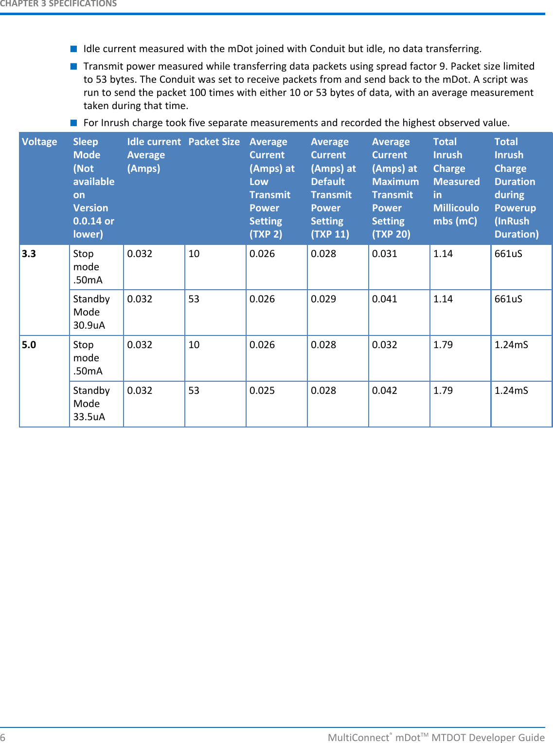CHAPTER 3 SPECIFICATIONS■Idle current measured with the mDot joined with Conduit but idle, no data transferring.■Transmit power measured while transferring data packets using spread factor 9. Packet size limitedto 53 bytes. The Conduit was set to receive packets from and send back to the mDot. A script wasrun to send the packet 100 times with either 10 or 53 bytes of data, with an average measurementtaken during that time.■For Inrush charge took five separate measurements and recorded the highest observed value.Voltage Sleep Idle current Packet Size Average Average Average Total TotalMode Average Current Current Current Inrush Inrush(Not (Amps) (Amps) at (Amps) at (Amps) at Charge Chargeavailable Low Default Maximum Measured Durationon Transmit Transmit Transmit in duringVersion Power Power Power Millicoulo Powerup0.0.14 or Setting Setting Setting mbs (mC) (InRushlower) (TXP 2) (TXP 11) (TXP 20) Duration)3.3 Stop 0.032 10 0.026 0.028 0.031 1.14 661uSmode.50mAStandby 0.032 53 0.026 0.029 0.041 1.14 661uSMode30.9uA5.0 Stop 0.032 10 0.026 0.028 0.032 1.79 1.24mSmode.50mAStandby 0.032 53 0.025 0.028 0.042 1.79 1.24mSMode33.5uA6 MultiConnect®mDotTM MTDOT Developer Guide