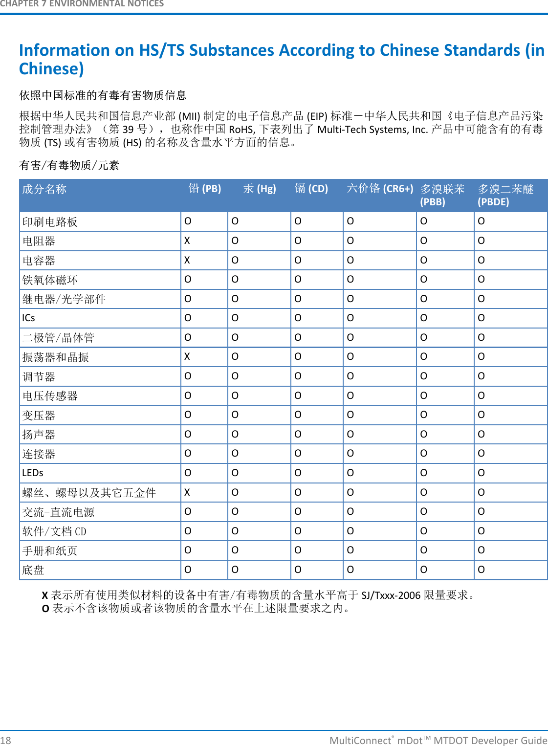 CHAPTER 7 ENVIRONMENTAL NOTICES18 MultiConnect®mDotTM MTDOT Developer GuideInformation on HS/TS Substances According to Chinese Standards (inChinese)依依照照中中国国标标准准的的有有毒毒有有害害物物质质信信息息根据中华人民共和国信息产业部 (MII) 制定的电子信息产品 (EIP) 标准－中华人民共和国《电子信息产品污染控制管理办法》（第 39 号），也称作中国 RoHS, 下表列出了 Multi-Tech Systems, Inc. 产品中可能含有的有毒物质 (TS) 或有害物质 (HS) 的名称及含量水平方面的信息。有有害害//有有毒毒物物质质//元元素素成成分分名名称称 铅铅 (PB) 汞汞 (Hg) 镉镉 (CD) 六六价价铬铬 (CR6+) 多多溴溴联联苯苯(PBB)多多溴溴二二苯苯醚醚(PBDE)印刷电路板 O O O O O O电阻器 X O O O O O电容器 X O O O O O铁氧体磁环 O O O O O O继电器/光学部件 O O O O O OICs O O O O O O二极管/晶体管 O O O O O O振荡器和晶振 X O O O O O调节器 O O O O O O电压传感器 O O O O O O变压器 O O O O O O扬声器 O O O O O O连接器 O O O O O OLEDs O O O O O O螺丝、螺母以及其它五金件 X O O O O O交流-直流电源 O O O O O O软件/文档 CD O O O O O O手册和纸页 O O O O O O底盘 O O O O O OX表示所有使用类似材料的设备中有害/有毒物质的含量水平高于 SJ/Txxx-2006 限量要求。O表示不含该物质或者该物质的含量水平在上述限量要求之内。