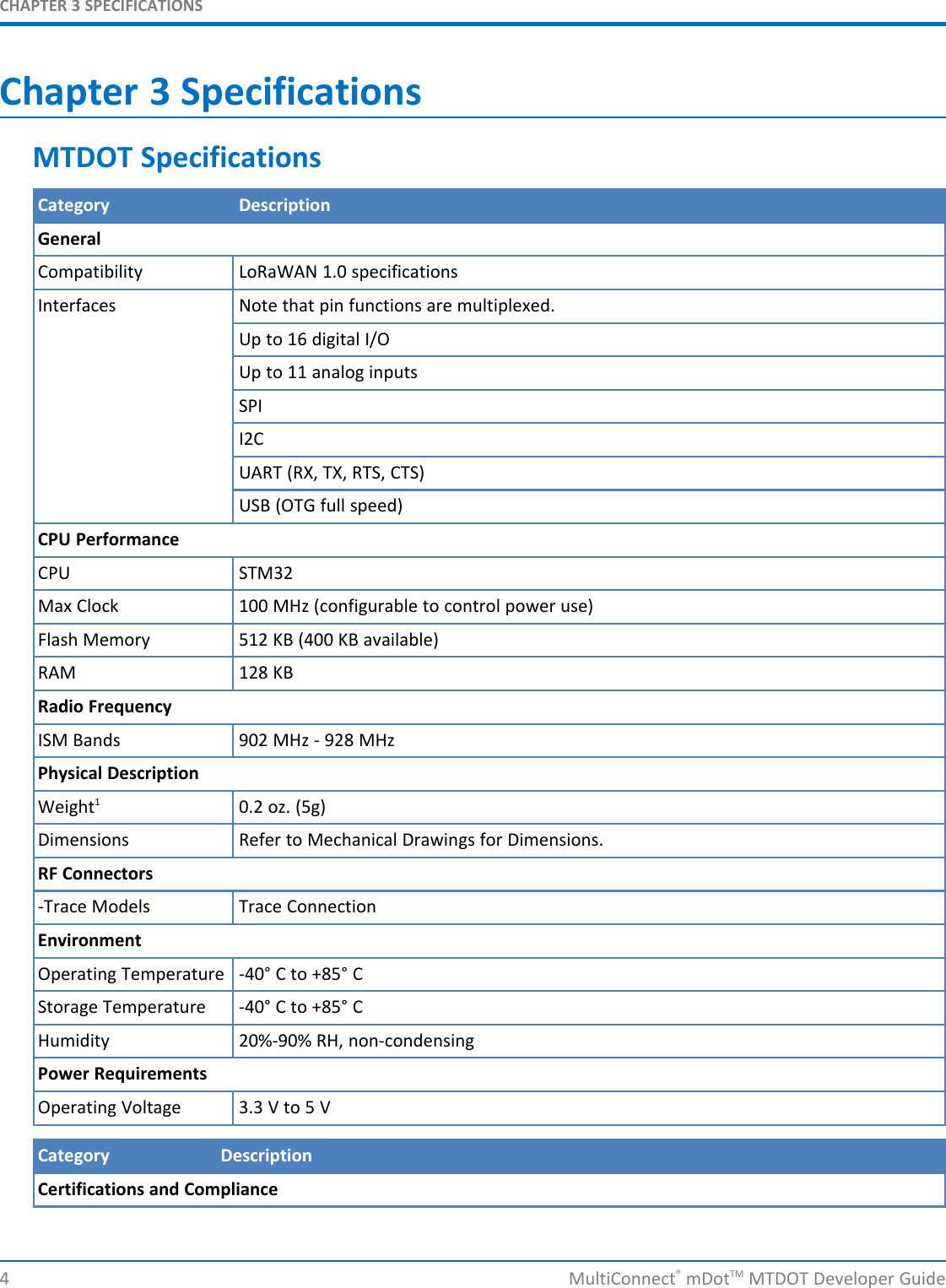 CHAPTER 3 SPECIFICATIONS4 MultiConnect®mDotTM MTDOT Developer GuideChapter 3 SpecificationsMTDOT SpecificationsCategory DescriptionGeneralCompatibility LoRaWAN 1.0 specificationsInterfaces Note that pin functions are multiplexed.Up to 16 digital I/OUp to 11 analog inputsSPII2CUART (RX, TX, RTS, CTS)USB (OTG full speed)CPU PerformanceCPU STM32Max Clock 100 MHz (configurable to control power use)Flash Memory 512 KB (400 KB available)RAM 128 KBRadio FrequencyISM Bands 902 MHz - 928 MHzPhysical DescriptionWeight10.2 oz. (5g)Dimensions Refer to Mechanical Drawings for Dimensions.RF Connectors-Trace Models Trace ConnectionEnvironmentOperating Temperature -40° C to +85° CStorage Temperature -40° C to +85° CHumidity 20%-90% RH, non-condensingPower RequirementsOperating Voltage 3.3 V to 5 VCategory DescriptionCertifications and Compliance