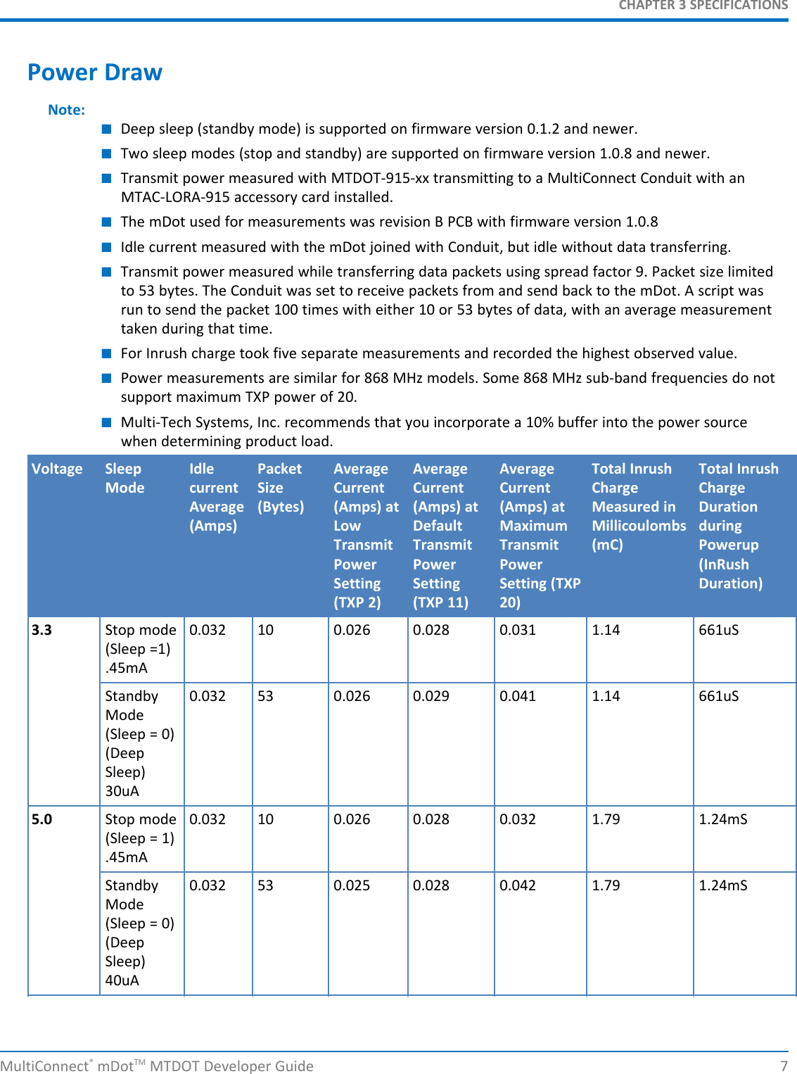 CHAPTER 3 SPECIFICATIONSMultiConnect®mDotTM MTDOT Developer Guide 7Power DrawNote:■Deep sleep (standby mode) is supported on firmware version 0.1.2 and newer.■Two sleep modes (stop and standby) are supported on firmware version 1.0.8 and newer.■Transmit power measured with MTDOT-915-xx transmitting to a MultiConnect Conduit with anMTAC-LORA-915 accessory card installed.■The mDot used for measurements was revision B PCB with firmware version 1.0.8■Idle current measured with the mDot joined with Conduit, but idle without data transferring.■Transmit power measured while transferring data packets using spread factor 9. Packet size limitedto 53 bytes. The Conduit was set to receive packets from and send back to the mDot. A script wasrun to send the packet 100 times with either 10 or 53 bytes of data, with an average measurementtaken during that time.■For Inrush charge took five separate measurements and recorded the highest observed value.■Power measurements are similar for 868 MHz models. Some 868 MHz sub-band frequencies do notsupport maximum TXP power of 20.■Multi-Tech Systems, Inc. recommends that you incorporate a 10% buffer into the power sourcewhen determining product load.Voltage SleepModeIdlecurrentAverage(Amps)PacketSize(Bytes)AverageCurrent(Amps) atLowTransmitPowerSetting(TXP 2)AverageCurrent(Amps) atDefaultTransmitPowerSetting(TXP 11)AverageCurrent(Amps) atMaximumTransmitPowerSetting (TXP20)Total InrushChargeMeasured inMillicoulombs(mC)Total InrushChargeDurationduringPowerup(InRushDuration)3.3 Stop mode(Sleep =1).45mA0.032 10 0.026 0.028 0.031 1.14 661uSStandbyMode(Sleep = 0)(DeepSleep)30uA0.032 53 0.026 0.029 0.041 1.14 661uS5.0 Stop mode(Sleep = 1).45mA0.032 10 0.026 0.028 0.032 1.79 1.24mSStandbyMode(Sleep = 0)(DeepSleep)40uA0.032 53 0.025 0.028 0.042 1.79 1.24mS