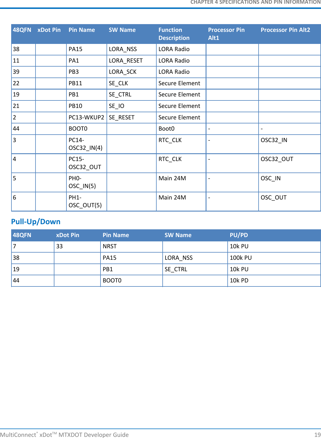 CHAPTER 4 SPECIFICATIONS AND PIN INFORMATIONMultiConnect®xDotTM MTXDOT Developer Guide 1948QFN xDot Pin Pin Name SW Name FunctionDescriptionProcessor PinAlt1Processor Pin Alt238 PA15 LORA_NSS LORA Radio11 PA1 LORA_RESET LORA Radio39 PB3 LORA_SCK LORA Radio22 PB11 SE_CLK Secure Element19 PB1 SE_CTRL Secure Element21 PB10 SE_IO Secure Element2 PC13-WKUP2 SE_RESET Secure Element44 BOOT0 Boot0 - -3 PC14-OSC32_IN(4)RTC_CLK - OSC32_IN4 PC15-OSC32_OUTRTC_CLK - OSC32_OUT5 PH0-OSC_IN(5)Main 24M - OSC_IN6 PH1-OSC_OUT(5)Main 24M - OSC_OUTPull-Up/Down48QFN xDot Pin Pin Name SW Name PU/PD7 33 NRST 10k PU38 PA15 LORA_NSS 100k PU19 PB1 SE_CTRL 10k PU44 BOOT0 10k PD