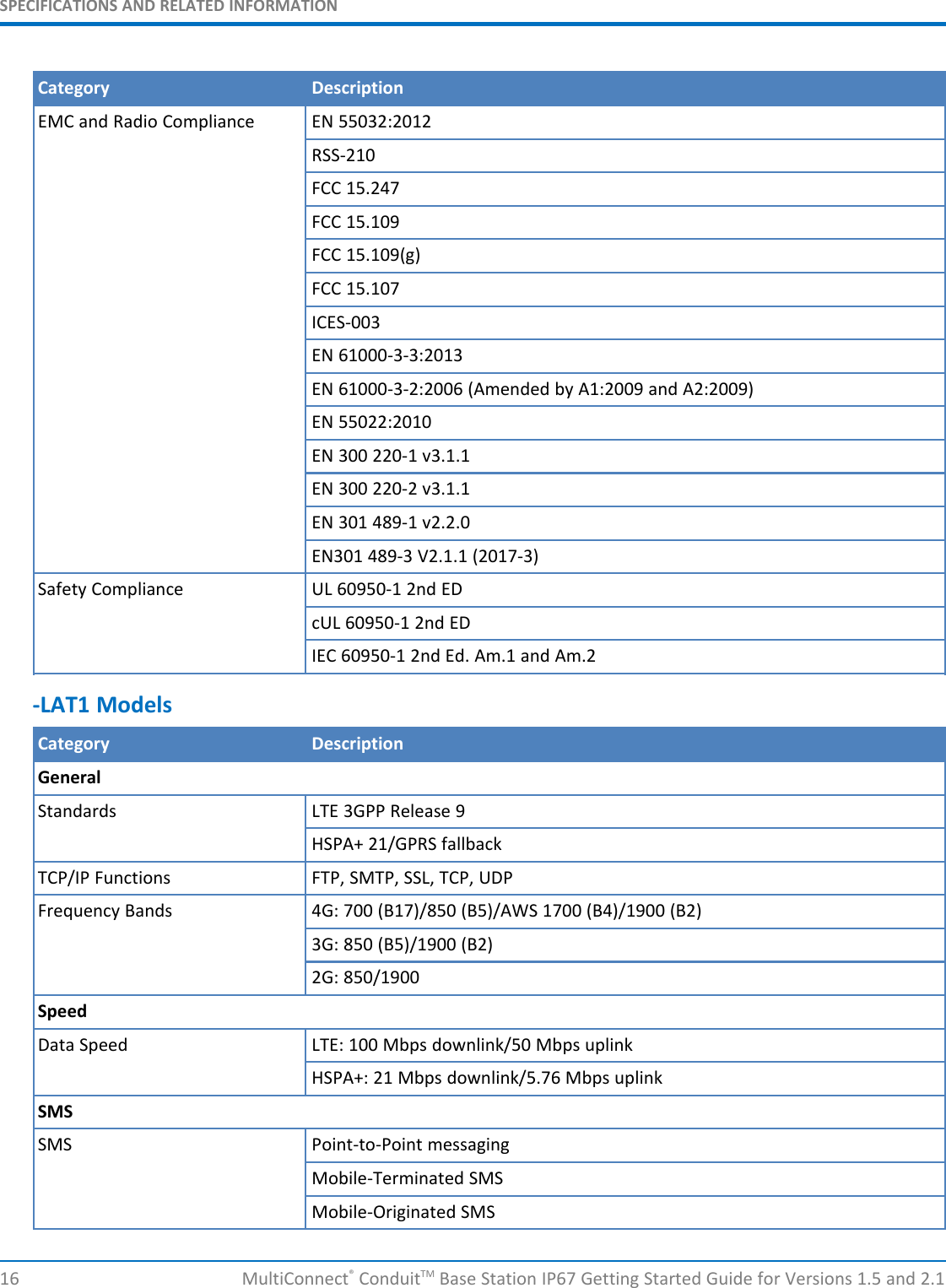 SPECIFICATIONS AND RELATED INFORMATION16 MultiConnect®ConduitTM Base Station IP67 Getting Started Guide for Versions 1.5 and 2.1Category DescriptionEMC and Radio Compliance EN 55032:2012RSS-210FCC 15.247FCC 15.109FCC 15.109(g)FCC 15.107ICES-003EN 61000-3-3:2013EN 61000-3-2:2006 (Amended by A1:2009 and A2:2009)EN 55022:2010EN 300 220-1 v3.1.1EN 300 220-2 v3.1.1EN 301 489-1 v2.2.0EN301 489-3 V2.1.1 (2017-3)Safety Compliance UL 60950-1 2nd EDcUL 60950-1 2nd EDIEC 60950-1 2nd Ed. Am.1 and Am.2-LAT1 ModelsCategory DescriptionGeneralStandards LTE 3GPP Release 9HSPA+ 21/GPRS fallbackTCP/IP Functions FTP, SMTP, SSL, TCP, UDPFrequency Bands 4G: 700 (B17)/850 (B5)/AWS 1700 (B4)/1900 (B2)3G: 850 (B5)/1900 (B2)2G: 850/1900SpeedData Speed LTE: 100 Mbps downlink/50 Mbps uplinkHSPA+: 21 Mbps downlink/5.76 Mbps uplinkSMSSMS Point-to-Point messagingMobile-Terminated SMSMobile-Originated SMS