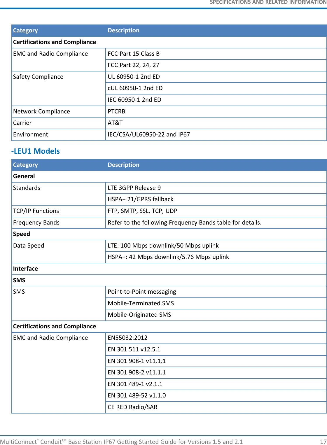 SPECIFICATIONS AND RELATED INFORMATIONMultiConnect®ConduitTM Base Station IP67 Getting Started Guide for Versions 1.5 and 2.1 17Category DescriptionCertifications and ComplianceEMC and Radio Compliance FCC Part 15 Class BFCC Part 22, 24, 27Safety Compliance UL 60950-1 2nd EDcUL 60950-1 2nd EDIEC 60950-1 2nd EDNetwork Compliance PTCRBCarrier AT&amp;TEnvironment IEC/CSA/UL60950-22 and IP67-LEU1 ModelsCategory DescriptionGeneralStandards LTE 3GPP Release 9HSPA+ 21/GPRS fallbackTCP/IP Functions FTP, SMTP, SSL, TCP, UDPFrequency Bands Refer to the following Frequency Bands table for details.SpeedData Speed LTE: 100 Mbps downlink/50 Mbps uplinkHSPA+: 42 Mbps downlink/5.76 Mbps uplinkInterfaceSMSSMS Point-to-Point messagingMobile-Terminated SMSMobile-Originated SMSCertifications and ComplianceEMC and Radio Compliance EN55032:2012EN 301 511 v12.5.1EN 301 908-1 v11.1.1EN 301 908-2 v11.1.1EN 301 489-1 v2.1.1EN 301 489-52 v1.1.0CE RED Radio/SAR