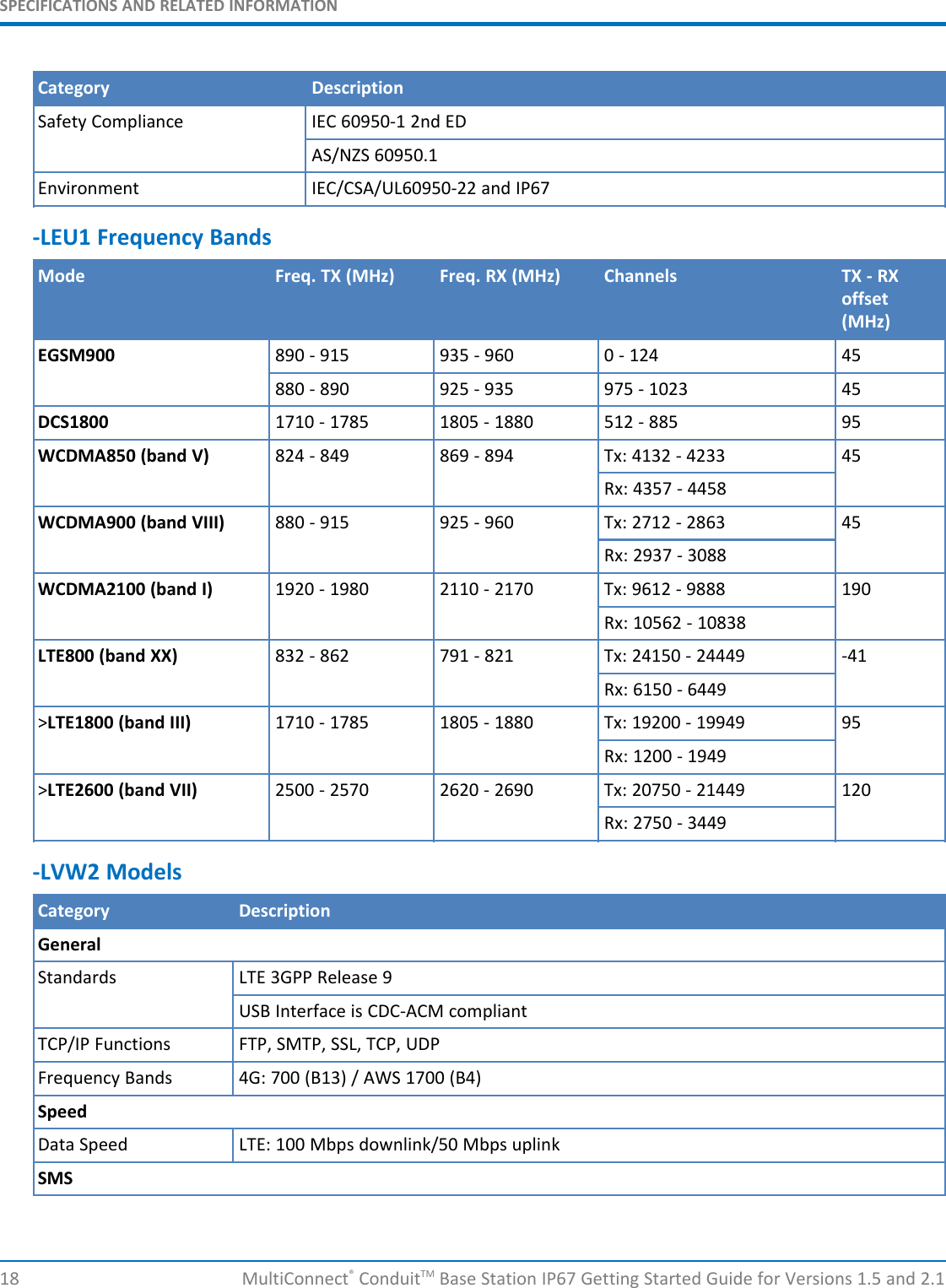 SPECIFICATIONS AND RELATED INFORMATION18 MultiConnect®ConduitTM Base Station IP67 Getting Started Guide for Versions 1.5 and 2.1Category DescriptionSafety Compliance IEC 60950-1 2nd EDAS/NZS 60950.1Environment IEC/CSA/UL60950-22 and IP67-LEU1 Frequency BandsMode Freq. TX (MHz) Freq. RX (MHz) Channels TX - RXoffset(MHz)EGSM900 890 - 915 935 - 960 0 - 124 45880 - 890 925 - 935 975 - 1023 45DCS1800 1710 - 1785 1805 - 1880 512 - 885 95WCDMA850 (band V) 824 - 849 869 - 894 Tx: 4132 - 4233 45Rx: 4357 - 4458WCDMA900 (band VIII) 880 - 915 925 - 960 Tx: 2712 - 2863 45Rx: 2937 - 3088WCDMA2100 (band I) 1920 - 1980 2110 - 2170 Tx: 9612 - 9888 190Rx: 10562 - 10838LTE800 (band XX) 832 - 862 791 - 821 Tx: 24150 - 24449 -41Rx: 6150 - 6449&gt;LTE1800 (band III) 1710 - 1785 1805 - 1880 Tx: 19200 - 19949 95Rx: 1200 - 1949&gt;LTE2600 (band VII) 2500 - 2570 2620 - 2690 Tx: 20750 - 21449 120Rx: 2750 - 3449-LVW2 ModelsCategory DescriptionGeneralStandards LTE 3GPP Release 9USB Interface is CDC-ACM compliantTCP/IP Functions FTP, SMTP, SSL, TCP, UDPFrequency Bands 4G: 700 (B13) / AWS 1700 (B4)SpeedData Speed LTE: 100 Mbps downlink/50 Mbps uplinkSMS