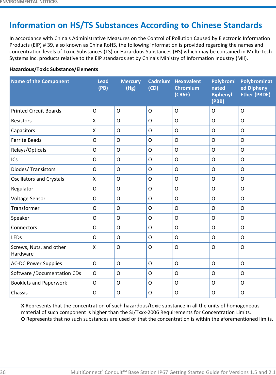 ENVIRONMENTAL NOTICES36 MultiConnect®ConduitTM Base Station IP67 Getting Started Guide for Versions 1.5 and 2.1Information on HS/TS Substances According to Chinese StandardsIn accordance with China&apos;s Administrative Measures on the Control of Pollution Caused by Electronic InformationProducts (EIP) # 39, also known as China RoHS, the following information is provided regarding the names andconcentration levels of Toxic Substances (TS) or Hazardous Substances (HS) which may be contained in Multi-TechSystems Inc. products relative to the EIP standards set by China&apos;s Ministry of Information Industry (MII).Hazardous/Toxic Substance/ElementsName of the Component Lead(PB)Mercury(Hg)Cadmium(CD)HexavalentChromium(CR6+)PolybrominatedBiphenyl(PBB)Polybrominated DiphenylEther (PBDE)Printed Circuit Boards O O O O O OResistors X O O O O OCapacitors X O O O O OFerrite Beads O O O O O ORelays/Opticals O O O O O OICs O O O O O ODiodes/ Transistors O O O O O OOscillators and Crystals X O O O O ORegulator O O O O O OVoltage Sensor O O O O O OTransformer O O O O O OSpeaker O O O O O OConnectors O O O O O OLEDs O O O O O OScrews, Nuts, and otherHardwareX O O O O OAC-DC Power Supplies O O O O O OSoftware /Documentation CDs O O O O O OBooklets and Paperwork O O O O O OChassis O O O O O OXRepresents that the concentration of such hazardous/toxic substance in all the units of homogeneousmaterial of such component is higher than the SJ/Txxx-2006 Requirements for Concentration Limits.ORepresents that no such substances are used or that the concentration is within the aforementioned limits.