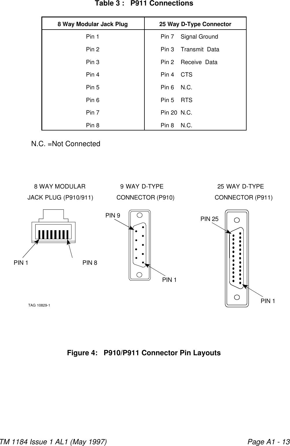 8 WAY MODULARJACK PLUG (P910/911)PIN 1 PIN 8TAG 10829-1PIN 25PIN 125 WAY D-TYPECONNECTOR (P911)PIN 19 WAY D-TYPECONNECTOR (P910)PIN 9TM 1184 Issue 1 AL1 (May 1997) Page A1 - 13Figure 4:   P910/P911 Connector Pin LayoutsTable 3 :   P911 Connections8 Way Modular Jack Plug 25 Way D-Type ConnectorPin 1           Pin 7    Signal Ground Pin 2           Pin 3    Transmit  Data  Pin 3           Pin 2    Receive  Data Pin 4           Pin 4    CTS              Pin 5           Pin 6    N.C.             Pin 6           Pin 5    RTS              Pin 7           Pin 20  N.C.              Pin 8           Pin 8    N.C.    N.C. =Not Connected