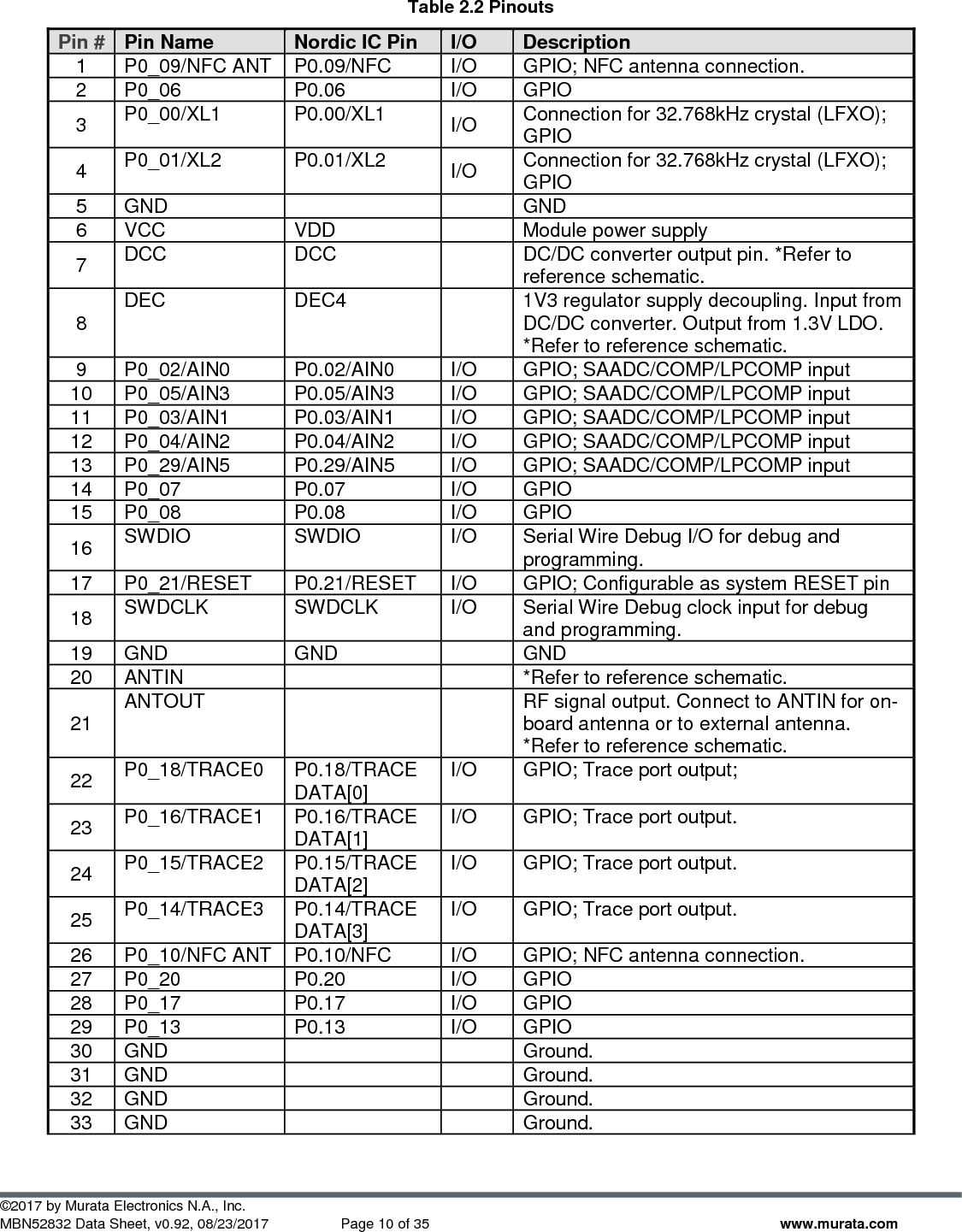  ©2017 by Murata Electronics N.A., Inc. MBN52832 Data Sheet, v0.92, 08/23/2017  Page 10 of 35 www.murata.com  Table 2.2 Pinouts Pin # Pin Name Nordic IC Pin I/O Description 1 P0_09/NFC ANT P0.09/NFC I/O GPIO; NFC antenna connection. 2 P0_06 P0.06 I/O GPIO 3 P0_00/XL1 P0.00/XL1 I/O Connection for 32.768kHz crystal (LFXO); GPIO 4 P0_01/XL2 P0.01/XL2 I/O Connection for 32.768kHz crystal (LFXO); GPIO 5 GND   GND 6 VCC VDD  Module power supply  7 DCC DCC  DC/DC converter output pin. *Refer to reference schematic. 8 DEC DEC4  1V3 regulator supply decoupling. Input from DC/DC converter. Output from 1.3V LDO. *Refer to reference schematic.  9 P0_02/AIN0 P0.02/AIN0 I/O GPIO; SAADC/COMP/LPCOMP input 10 P0_05/AIN3 P0.05/AIN3 I/O GPIO; SAADC/COMP/LPCOMP input 11 P0_03/AIN1 P0.03/AIN1 I/O GPIO; SAADC/COMP/LPCOMP input 12 P0_04/AIN2 P0.04/AIN2 I/O GPIO; SAADC/COMP/LPCOMP input 13 P0_29/AIN5 P0.29/AIN5 I/O GPIO; SAADC/COMP/LPCOMP input 14 P0_07 P0.07 I/O GPIO 15 P0_08 P0.08 I/O GPIO 16 SWDIO SWDIO I/O Serial Wire Debug I/O for debug and programming. 17 P0_21/RESET P0.21/RESET I/O GPIO; Configurable as system RESET pin 18 SWDCLK SWDCLK I/O Serial Wire Debug clock input for debug and programming. 19 GND GND  GND 20 ANTIN   *Refer to reference schematic.  21 ANTOUT   RF signal output. Connect to ANTIN for on-board antenna or to external antenna. *Refer to reference schematic.  22 P0_18/TRACE0  P0.18/TRACEDATA[0] I/O GPIO; Trace port output;  23 P0_16/TRACE1  P0.16/TRACEDATA[1] I/O GPIO; Trace port output. 24 P0_15/TRACE2  P0.15/TRACEDATA[2] I/O GPIO; Trace port output. 25 P0_14/TRACE3  P0.14/TRACEDATA[3] I/O GPIO; Trace port output. 26 P0_10/NFC ANT P0.10/NFC I/O GPIO; NFC antenna connection. 27 P0_20 P0.20 I/O GPIO 28 P0_17 P0.17 I/O GPIO 29 P0_13 P0.13 I/O GPIO 30 GND   Ground. 31 GND   Ground. 32 GND   Ground. 33 GND   Ground. 