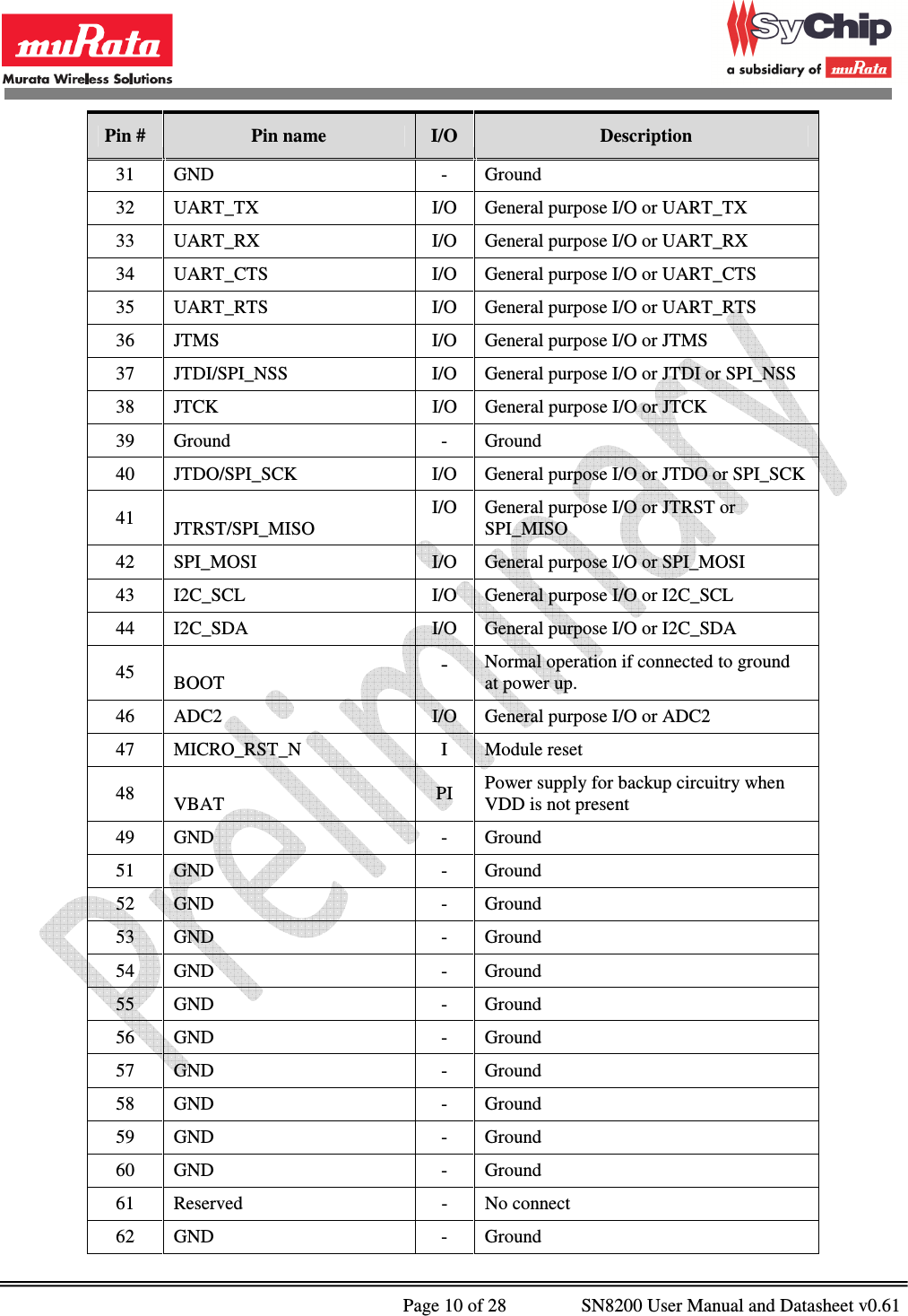              Page 10 of 28                SN8200 User Manual and Datasheet v0.61                                                Pin #  Pin name  I/O  Description 31  GND  -  Ground 32  UART_TX  I/O  General purpose I/O or UART_TX 33  UART_RX  I/O  General purpose I/O or UART_RX 34  UART_CTS  I/O  General purpose I/O or UART_CTS 35  UART_RTS  I/O  General purpose I/O or UART_RTS 36  JTMS  I/O  General purpose I/O or JTMS 37  JTDI/SPI_NSS  I/O  General purpose I/O or JTDI or SPI_NSS 38  JTCK  I/O  General purpose I/O or JTCK 39  Ground  -  Ground 40  JTDO/SPI_SCK  I/O  General purpose I/O or JTDO or SPI_SCK 41  JTRST/SPI_MISO I/O General purpose I/O or JTRST or SPI_MISO 42  SPI_MOSI  I/O General purpose I/O or SPI_MOSI  43  I2C_SCL  I/O General purpose I/O or I2C_SCL  44  I2C_SDA  I/O General purpose I/O or I2C_SDA 45  BOOT - Normal operation if connected to ground at power up. 46  ADC2  I/O General purpose I/O or ADC2 47  MICRO_RST_N  I  Module reset 48  VBAT  PI  Power supply for backup circuitry when VDD is not present 49  GND  -  Ground 51  GND -  Ground 52  GND -  Ground 53  GND -  Ground 54  GND -  Ground 55  GND -  Ground 56  GND -  Ground 57  GND -  Ground 58  GND -  Ground 59  GND -  Ground 60  GND -  Ground 61  Reserved  -  No connect 62  GND  -  Ground 