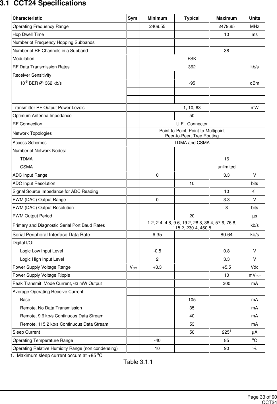 Page 33 of 90CCT243.1 CCT24 SpecificationsCharacteristicSymMinimumTypicalMaximumUnitsOperating Frequency Range2409.552479.85MHzHop Dwell Time10msNumber of Frequency Hopping SubbandsNumber of RF Channels in a Subband38ModulationFSKRF Data Transmission Rates362kb/sReceiver Sensitivity:10-5 BER @ 362 kb/s-95dBmTransmitter RF Output Power Levels1, 10, 63mWOptimum Antenna Impedance50ΩRF ConnectionU.FL ConnectorNetwork TopologiesPoint-to-Point, Point-to-MultipointPeer-to-Peer, Tree RoutingAccess SchemesTDMA and CSMANumber of Network Nodes:TDMA16CSMAunlimitedADC Input Range03.3VADC Input Resolution10bitsSignal Source Impedance for ADC Reading10KΩPWM (DAC) Output Range03.3VPWM (DAC) Output Resolution8bitsPWM Output Period20µsPrimary and Diagnostic Serial Port Baud Rates1.2, 2.4, 4.8, 9.6, 19.2, 28.8, 38.4, 57.6, 76.8,115.2, 230.4, 460.8kb/sSerial Peripheral Interface Data Rate6.3580.64kb/sDigital I/O:Logic Low Input Level-0.50.8VLogic High Input Level23.3VPower Supply Voltage RangeVCC+3.3+5.5VdcPower Supply Voltage Ripple10mVP-PPeak Transmit  Mode Current, 63 mW Output300mAAverage Operating Receive Current:Base105mARemote, No Data Transmission35mARemote, 9.6 kb/s Continuous Data Stream40mARemote, 115.2 kb/s Continuous Data Stream53mASleep Current502251µAOperating Temperature Range-4085oCOperating Relative Humidity Range (non condensing)1090%1.  Maximum sleep current occurs at +85 oCTable 3.1.1