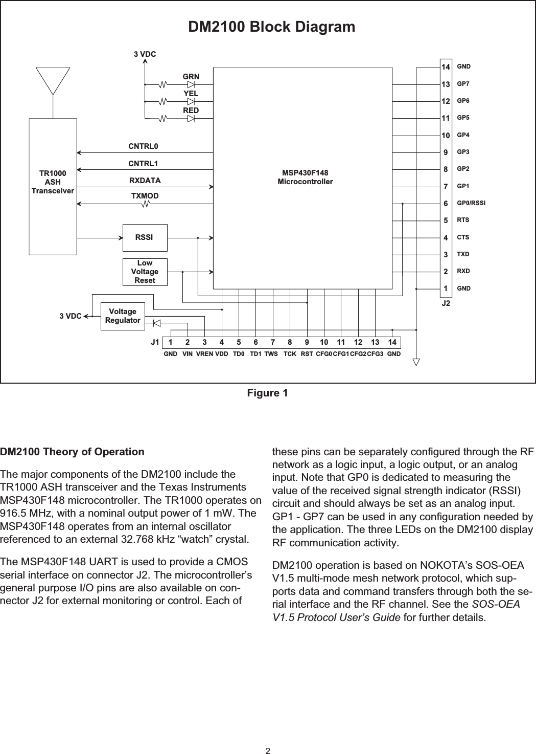 DM2100 Theory of OperationThe major components of the DM2100 include theTR1000 ASH transceiver and the Texas InstrumentsMSP430F148 microcontroller. The TR1000 operates on916.5 MHz, with a nominal output power of 1 mW. TheMSP430F148 operates from an internal oscillatorreferenced to an external 32.768 kHz “watch” crystal.The MSP430F148 UART is used to provide a CMOSserial interface on connector J2. The microcontroller’sgeneral purpose I/O pins are also available on con-nector J2 for external monitoring or control. Each ofthese pins can be separately configured through the RFnetwork as a logic input, a logic output, or an analoginput. Note that GP0 is dedicated to measuring thevalue of the received signal strength indicator (RSSI)circuit and should always be set as an analog input.GP1 - GP7 can be used in any configuration needed bythe application. The three LEDs on the DM2100 displayRF communication activity.DM2100 operation is based on NOKOTA’s SOS-OEAV1.5 multi-mode mesh network protocol, which sup-ports data and command transfers through both the se-rial interface and the RF channel. See the SOS-OEAV1.5 Protocol User’s Guide for further details.256789104321GND VIN11 12 13 14VREN VDD TD0 TD1 TW S TCK RST CFG0CFG1CFG2CFG3 GNDJ11234567891011121314J23 VD CGRNYELREDTR 1000ASHTransceiverRSSILowVoltageResetTXM O DRXDATACNTRL1CNTRL03 VD C VoltageRegulatorD M 2100 B lock D iagramGNDGP7GP6GP5GP4GP3GP2GP1GP0/RSSIRTSCTSTXDRXDGNDM SP430F148M icrocontrollerFigure 1