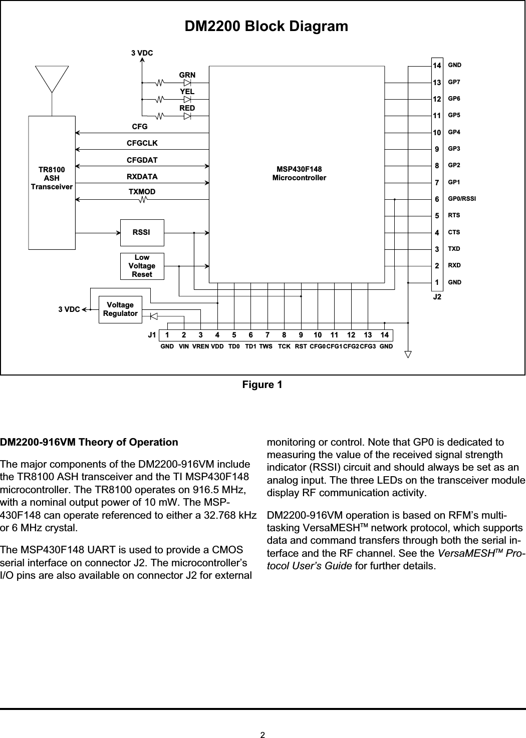 DM2200-916VM Theory of OperationThe major components of the DM2200-916VM includethe TR8100 ASH transceiver and the TI MSP430F148microcontroller. The TR8100 operates on 916.5 MHz,with a nominal output power of 10 mW. The MSP-430F148 can operate referenced to either a 32.768 kHzor 6 MHz crystal.The MSP430F148 UART is used to provide a CMOSserial interface on connector J2. The microcontroller’sI/O pins are also available on connector J2 for externalmonitoring or control. Note that GP0 is dedicated tomeasuring the value of the received signal strengthindicator (RSSI) circuit and should always be set as ananalog input. The three LEDs on the transceiver moduledisplay RF communication activity.DM2200-916VM operation is based on RFM’s multi-tasking VersaMESHTM network protocol, which supportsdata and command transfers through both the serial in-terface and the RF channel. See the VersaMESHTM Pro-tocol User’s Guide for further details.256789104321GND VIN11 12 13 14VREN VDD TD0 TD1 TW S TCK RST CFG0CFG1CFG2CFG3 GNDJ11234567891011121314J23 VD CGRNYELREDTR 8100ASHTransceiverRSSILowVoltageResetTXM O DRXDATACFGDATCFGCLK3 VD C VoltageRegulatorD M 2 2 0 0  B lo c k  D ia g ra mGNDGP7GP6GP5GP4GP3GP2GP1GP0/RSSIRTSCTSTXDRXDGNDM SP430F148M icrocontrollerCFGFigure 1