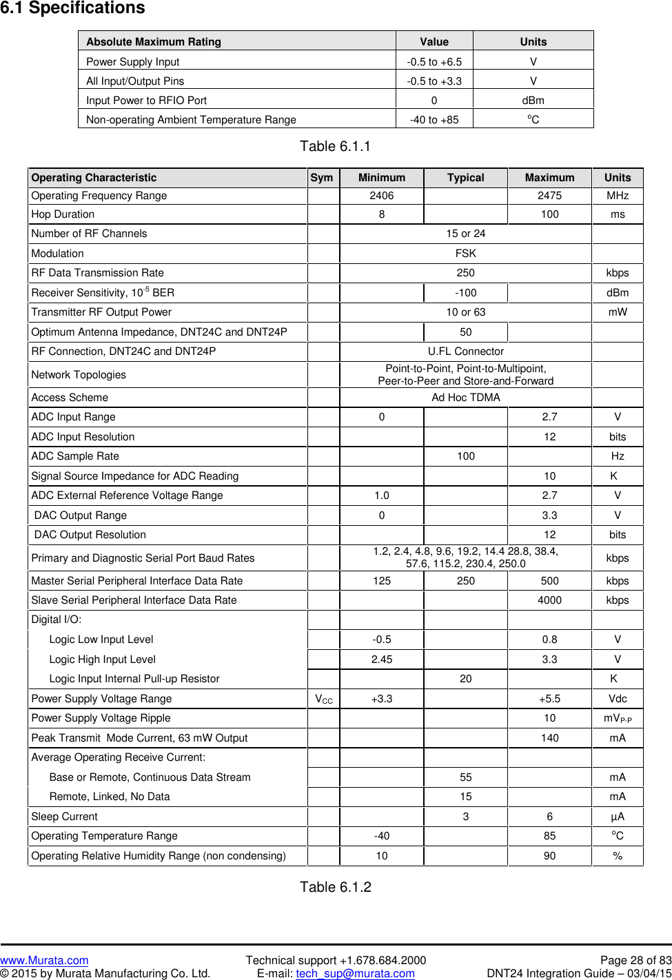 www.Murata.com Technical support +1.678.684.2000 Page 28 of 83© 2015 by Murata Manufacturing Co. Ltd. E-mail: tech_sup@murata.com DNT24 Integration Guide – 03/04/156.1 SpecificationsAbsolute Maximum RatingValueUnitsPower Supply Input-0.5 to +6.5VAll Input/Output Pins-0.5 to +3.3VInput Power to RFIO Port0dBmNon-operating Ambient Temperature Range-40 to +85oCTable 6.1.1Operating CharacteristicSymMinimumTypicalMaximumUnitsOperating Frequency Range24062475MHzHop Duration8100msNumber of RF Channels15 or 24ModulationFSKRF Data Transmission Rate250kbpsReceiver Sensitivity, 10-5 BER-100dBmTransmitter RF Output Power10 or 63mWOptimum Antenna Impedance, DNT24C and DNT24P50ΩRF Connection, DNT24C and DNT24PU.FL ConnectorNetwork TopologiesPoint-to-Point, Point-to-Multipoint,Peer-to-Peer and Store-and-ForwardAccess SchemeAd Hoc TDMAADC Input Range02.7VADC Input Resolution12bitsADC Sample Rate100HzSignal Source Impedance for ADC Reading10KΩADC External Reference Voltage Range1.02.7VDAC Output Range03.3VDAC Output Resolution12bitsPrimary and Diagnostic Serial Port Baud Rates1.2, 2.4, 4.8, 9.6, 19.2, 14.4 28.8, 38.4,57.6, 115.2, 230.4, 250.0kbpsMaster Serial Peripheral Interface Data Rate125250500kbpsSlave Serial Peripheral Interface Data Rate4000kbpsDigital I/O:Logic Low Input Level-0.50.8VLogic High Input Level2.453.3VLogic Input Internal Pull-up Resistor20KΩPower Supply Voltage RangeVCC+3.3+5.5VdcPower Supply Voltage Ripple10mVP-PPeak Transmit  Mode Current, 63 mW Output140mAAverage Operating Receive Current:Base or Remote, Continuous Data Stream55mARemote, Linked, No Data15mASleep Current36µAOperating Temperature Range-4085oCOperating Relative Humidity Range (non condensing)1090%Table 6.1.2