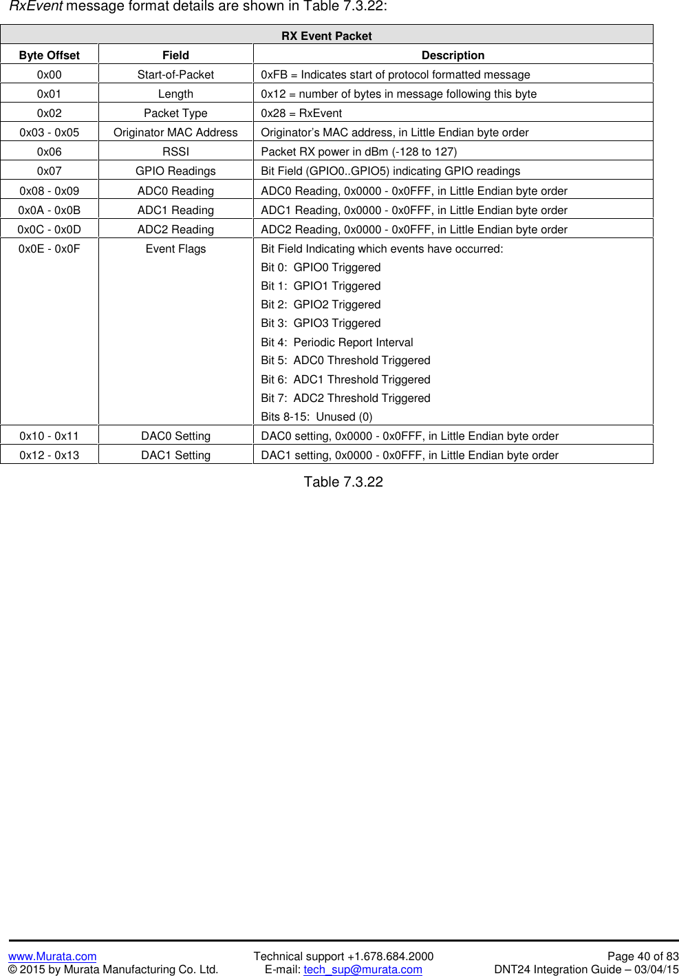 www.Murata.com Technical support +1.678.684.2000 Page 40 of 83© 2015 by Murata Manufacturing Co. Ltd. E-mail: tech_sup@murata.com DNT24 Integration Guide – 03/04/15RxEvent message format details are shown in Table 7.3.22:RX Event PacketByte OffsetFieldDescription0x00Start-of-Packet0xFB = Indicates start of protocol formatted message0x01Length0x12 = number of bytes in message following this byte0x02Packet Type0x28 = RxEvent0x03 - 0x05Originator MAC AddressOriginator’s MAC address, in Little Endian byte order0x06RSSIPacket RX power in dBm (-128 to 127)0x07GPIO ReadingsBit Field (GPIO0..GPIO5) indicating GPIO readings0x08 - 0x09ADC0 ReadingADC0 Reading, 0x0000 - 0x0FFF, in Little Endian byte order0x0A - 0x0BADC1 ReadingADC1 Reading, 0x0000 - 0x0FFF, in Little Endian byte order0x0C - 0x0DADC2 ReadingADC2 Reading, 0x0000 - 0x0FFF, in Little Endian byte order0x0E - 0x0FEvent FlagsBit Field Indicating which events have occurred:Bit 0:  GPIO0 TriggeredBit 1:  GPIO1 TriggeredBit 2: GPIO2 TriggeredBit 3:  GPIO3 TriggeredBit 4:  Periodic Report IntervalBit 5:  ADC0 Threshold TriggeredBit 6:  ADC1 Threshold TriggeredBit 7:  ADC2 Threshold TriggeredBits 8-15:  Unused (0)0x10 - 0x11DAC0 SettingDAC0 setting, 0x0000 - 0x0FFF, in Little Endian byte order0x12 - 0x13DAC1 SettingDAC1 setting, 0x0000 - 0x0FFF, in Little Endian byte orderTable 7.3.22
