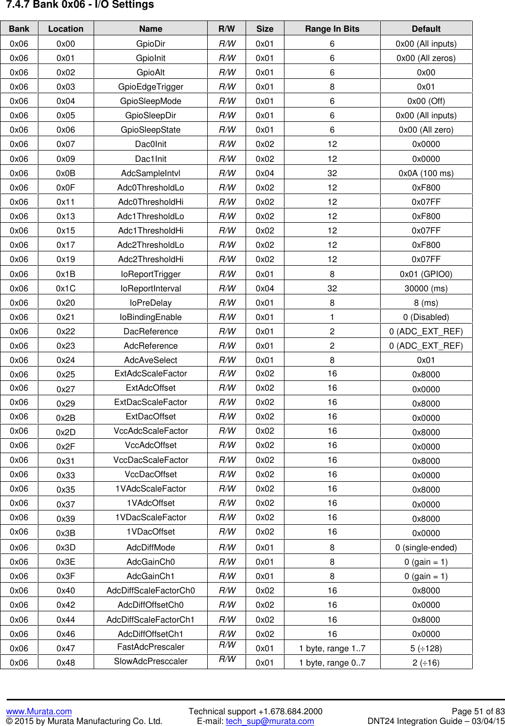 www.Murata.com Technical support +1.678.684.2000 Page 51 of 83© 2015 by Murata Manufacturing Co. Ltd. E-mail: tech_sup@murata.com DNT24 Integration Guide – 03/04/157.4.7 Bank 0x06 - I/O SettingsBankLocationNameR/WSizeRange In BitsDefault0x060x00GpioDirR/W0x0160x00 (All inputs)0x060x01GpioInitR/W0x0160x00 (All zeros)0x060x02GpioAltR/W0x0160x000x060x03GpioEdgeTriggerR/W0x0180x010x060x04GpioSleepModeR/W0x0160x00 (Off)0x060x05GpioSleepDirR/W0x0160x00 (All inputs)0x060x06GpioSleepStateR/W0x0160x00 (All zero)0x060x07Dac0InitR/W0x02120x00000x060x09Dac1InitR/W0x02120x00000x060x0BAdcSampleIntvlR/W0x04320x0A (100 ms)0x060x0FAdc0ThresholdLoR/W0x02120xF8000x060x11Adc0ThresholdHiR/W0x02120x07FF0x060x13Adc1ThresholdLoR/W0x02120xF8000x060x15Adc1ThresholdHiR/W0x02120x07FF0x060x17Adc2ThresholdLoR/W0x02120xF8000x060x19Adc2ThresholdHiR/W0x02120x07FF0x060x1BIoReportTriggerR/W0x0180x01 (GPIO0)0x060x1CIoReportIntervalR/W0x043230000 (ms)0x060x20IoPreDelayR/W0x0188 (ms)0x060x21IoBindingEnableR/W0x0110 (Disabled)0x060x22DacReferenceR/W0x0120 (ADC_EXT_REF)0x060x23AdcReferenceR/W0x0120 (ADC_EXT_REF)0x060x24AdcAveSelectR/W0x0180x010x060x25ExtAdcScaleFactorR/W0x02160x80000x060x27ExtAdcOffsetR/W0x02160x00000x060x29ExtDacScaleFactorR/W0x02160x80000x060x2BExtDacOffsetR/W0x02160x00000x060x2DVccAdcScaleFactorR/W0x02160x80000x060x2FVccAdcOffsetR/W0x02160x00000x060x31VccDacScaleFactorR/W0x02160x80000x060x33VccDacOffsetR/W0x02160x00000x060x351VAdcScaleFactorR/W0x02160x80000x060x371VAdcOffsetR/W0x02160x00000x060x391VDacScaleFactorR/W0x02160x80000x060x3B1VDacOffsetR/W0x02160x00000x060x3DAdcDiffModeR/W0x0180 (single-ended)0x060x3EAdcGainCh0R/W0x0180 (gain = 1)0x060x3FAdcGainCh1R/W0x0180 (gain = 1)0x060x40AdcDiffScaleFactorCh0R/W0x02160x80000x060x42AdcDiffOffsetCh0R/W0x02160x00000x060x44AdcDiffScaleFactorCh1R/W0x02160x80000x060x46AdcDiffOffsetCh1R/W0x02160x00000x060x47FastAdcPrescalerR/W0x011 byte, range 1..75 (128)0x060x48SlowAdcPresccalerR/W0x011 byte, range 0..72 (16)