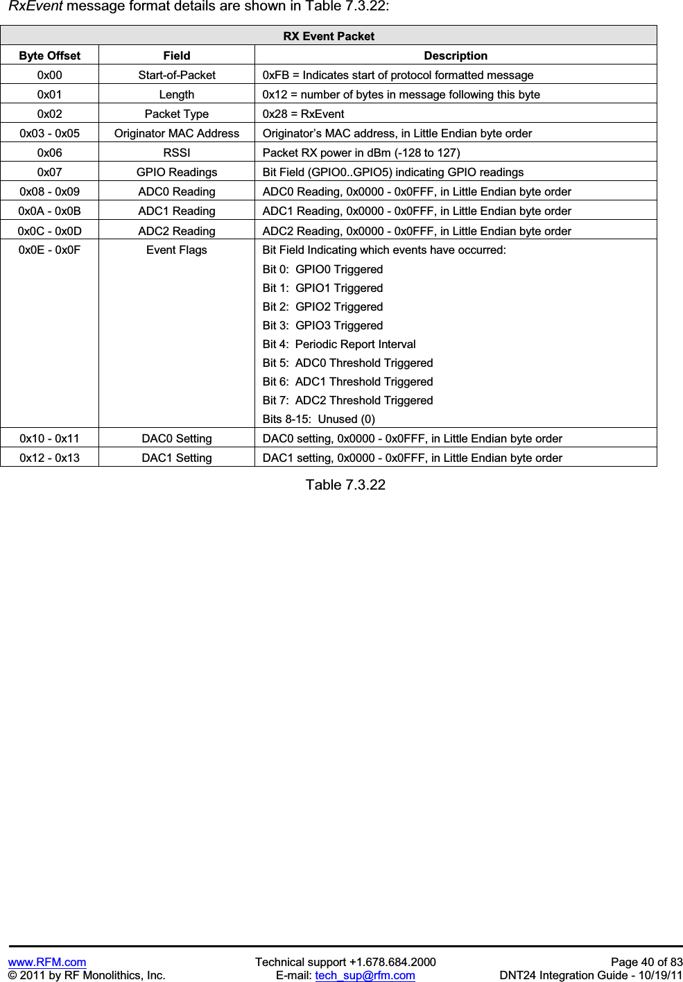 www.RFM.com  Technical support +1.678.684.2000  Page 40 of 83 © 2011 by RF Monolithics, Inc.  E-mail: tech_sup@rfm.com  DNT24 Integration Guide - 10/19/11 RxEvent message format details are shown in Table 7.3.22: RX Event Packet Byte Offset  Field  Description 0x00  Start-of-Packet  0xFB = Indicates start of protocol formatted message 0x01  Length  0x12 = number of bytes in message following this byte 0x02  Packet Type  0x28 = RxEvent 0x03 - 0x05  Originator MAC Address  Originator’s MAC address, in Little Endian byte order 0x06  RSSI  Packet RX power in dBm (-128 to 127) 0x07  GPIO Readings  Bit Field (GPIO0..GPIO5) indicating GPIO readings 0x08 - 0x09  ADC0 Reading  ADC0 Reading, 0x0000 - 0x0FFF, in Little Endian byte order 0x0A - 0x0B  ADC1 Reading  ADC1 Reading, 0x0000 - 0x0FFF, in Little Endian byte order 0x0C - 0x0D  ADC2 Reading  ADC2 Reading, 0x0000 - 0x0FFF, in Little Endian byte order 0x0E - 0x0F  Event Flags  Bit Field Indicating which events have occurred: Bit 0:  GPIO0 Triggered Bit 1:  GPIO1 Triggered Bit 2:  GPIO2 Triggered Bit 3:  GPIO3 Triggered Bit 4:  Periodic Report Interval Bit 5:  ADC0 Threshold Triggered  Bit 6:  ADC1 Threshold Triggered  Bit 7:  ADC2 Threshold Triggered Bits 8-15:  Unused (0) 0x10 - 0x11  DAC0 Setting  DAC0 setting, 0x0000 - 0x0FFF, in Little Endian byte order  0x12 - 0x13  DAC1 Setting  DAC1 setting, 0x0000 - 0x0FFF, in Little Endian byte order  Table 7.3.22 