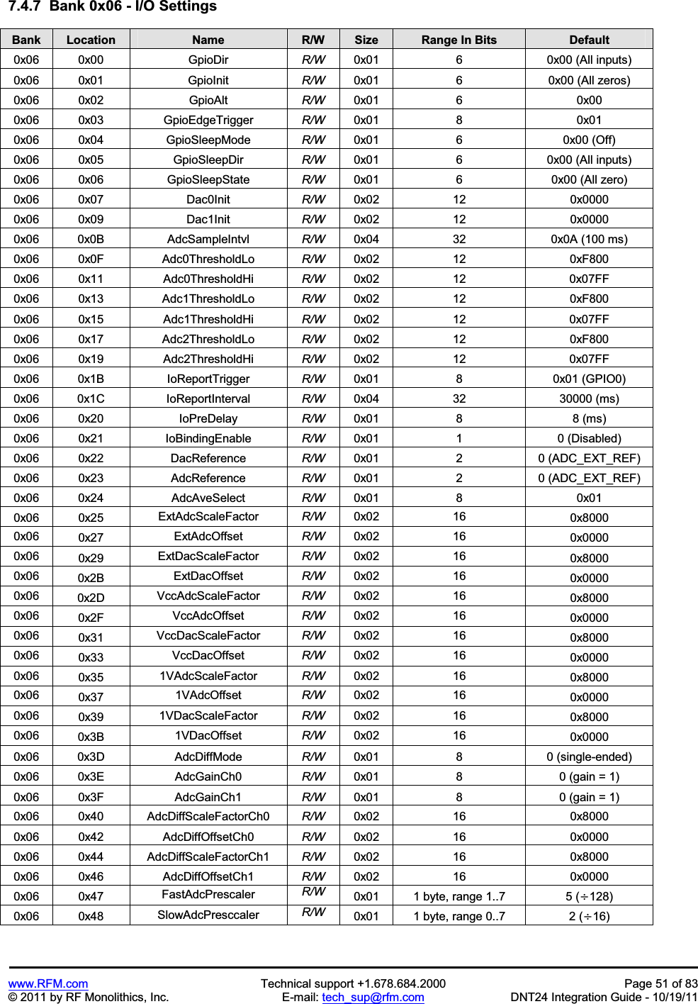 www.RFM.com Technical support +1.678.684.2000 Page 51 of 83 © 2011 by RF Monolithics, Inc. E-mail: tech_sup@rfm.com DNT24 Integration Guide - 10/19/11 7.4.7 Bank 0x06 - I/O Settings Bank Location Name R/W Size Range In Bits Default0x06 0x00 GpioDir R/W 0x01 6 0x00 (All inputs) 0x06 0x01 GpioInit R/W 0x01 6 0x00 (All zeros) 0x06 0x02 GpioAlt R/W 0x01 6 0x00 0x06 0x03 GpioEdgeTrigger R/W 0x01 8 0x01 0x06 0x04 GpioSleepMode R/W 0x01 6 0x00 (Off) 0x06 0x05 GpioSleepDir R/W 0x01 6 0x00 (All inputs) 0x06 0x06 GpioSleepState R/W 0x01 6 0x00 (All zero) 0x06 0x07 Dac0Init R/W 0x02 12 0x0000 0x06 0x09 Dac1Init R/W 0x02 12 0x0000 0x06 0x0B AdcSampleIntvl R/W 0x04 32 0x0A (100 ms) 0x06 0x0F Adc0ThresholdLo R/W 0x02 12 0xF800 0x06 0x11 Adc0ThresholdHi R/W 0x02 12 0x07FF 0x06 0x13 Adc1ThresholdLo R/W 0x02 12 0xF800 0x06 0x15 Adc1ThresholdHi R/W 0x02 12 0x07FF 0x06 0x17 Adc2ThresholdLo R/W 0x02 12 0xF800 0x06 0x19 Adc2ThresholdHi R/W 0x02 12 0x07FF 0x06 0x1B IoReportTrigger R/W 0x01 8 0x01 (GPIO0) 0x06 0x1C IoReportInterval R/W 0x04 32 30000 (ms) 0x06 0x20 IoPreDelay R/W 0x01 8 8 (ms) 0x06 0x21 IoBindingEnable R/W 0x01 1 0 (Disabled) 0x06 0x22 DacReference R/W 0x01 2 0 (ADC_EXT_REF) 0x06 0x23 AdcReference R/W 0x01 2 0 (ADC_EXT_REF) 0x06 0x24 AdcAveSelect R/W 0x01 8 0x01 0x06 0x25 ExtAdcScaleFactor R/W 0x02 16 0x8000 0x06 0x27 ExtAdcOffset R/W 0x02 16 0x0000 0x06 0x29 ExtDacScaleFactor R/W 0x02 16 0x8000 0x06 0x2B ExtDacOffset R/W 0x02 16 0x0000 0x06 0x2D VccAdcScaleFactor R/W 0x02 16 0x8000 0x06 0x2F VccAdcOffset R/W 0x02 16 0x0000 0x06 0x31 VccDacScaleFactor R/W 0x02 16 0x8000 0x06 0x33 VccDacOffset R/W 0x02 16 0x0000 0x06 0x35 1VAdcScaleFactor R/W 0x02 16 0x8000 0x06 0x37 1VAdcOffset R/W 0x02 16 0x0000 0x06 0x39 1VDacScaleFactor R/W 0x02 16 0x8000 0x06 0x3B 1VDacOffset R/W 0x02 16 0x0000 0x06 0x3D AdcDiffMode R/W 0x01 8 0 (single-ended) 0x06 0x3E AdcGainCh0 R/W 0x01 8 0 (gain = 1) 0x06 0x3F AdcGainCh1 R/W 0x01 8 0 (gain = 1) 0x06 0x40 AdcDiffScaleFactorCh0 R/W 0x02 16 0x8000 0x06 0x42 AdcDiffOffsetCh0 R/W 0x02 16 0x0000 0x06 0x44 AdcDiffScaleFactorCh1 R/W 0x02 16 0x8000 0x06 0x46 AdcDiffOffsetCh1 R/W 0x02 16 0x0000 0x06 0x47 FastAdcPrescaler R/W 0x01 1 byte, range 1..7 5 (y128)0x06 0x48 SlowAdcPresccaler R/W 0x01 1 byte, range 0..7 2 (y16)