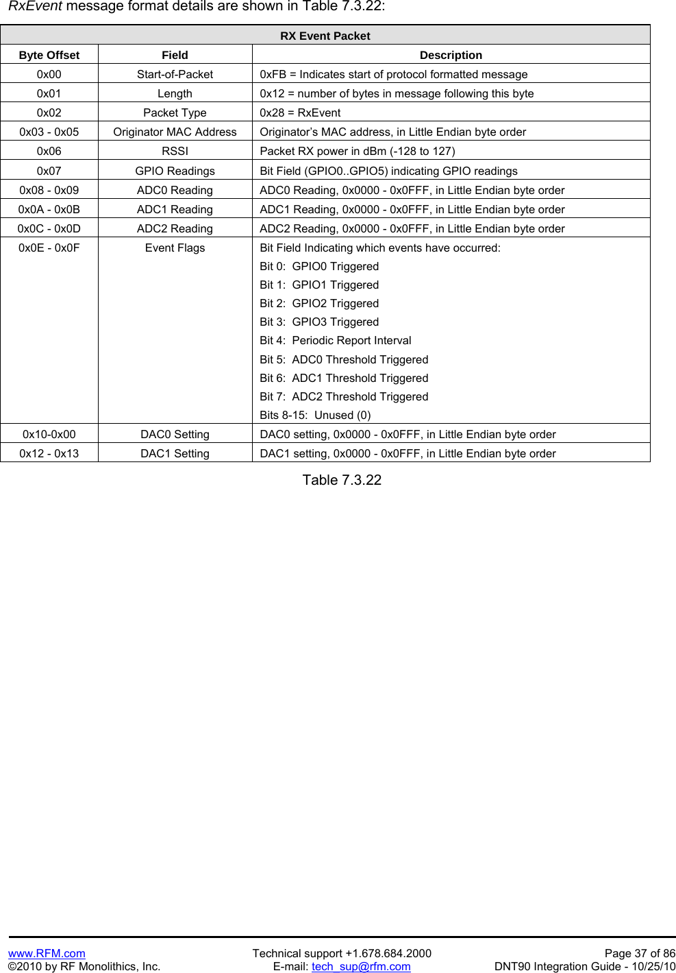   www.RFM.com  Technical support +1.678.684.2000  Page 37 of 86 ©2010 by RF Monolithics, Inc.  E-mail: tech_sup@rfm.com  DNT90 Integration Guide - 10/25/10 RxEvent message format details are shown in Table 7.3.22:  RX Event Packet Byte Offset  Field  Description 0x00  Start-of-Packet  0xFB = Indicates start of protocol formatted message 0x01  Length  0x12 = number of bytes in message following this byte 0x02  Packet Type  0x28 = RxEvent 0x03 - 0x05  Originator MAC Address  Originator’s MAC address, in Little Endian byte order 0x06  RSSI  Packet RX power in dBm (-128 to 127) 0x07  GPIO Readings  Bit Field (GPIO0..GPIO5) indicating GPIO readings 0x08 - 0x09  ADC0 Reading  ADC0 Reading, 0x0000 - 0x0FFF, in Little Endian byte order 0x0A - 0x0B  ADC1 Reading  ADC1 Reading, 0x0000 - 0x0FFF, in Little Endian byte order 0x0C - 0x0D  ADC2 Reading  ADC2 Reading, 0x0000 - 0x0FFF, in Little Endian byte order 0x0E - 0x0F  Event Flags  Bit Field Indicating which events have occurred: Bit 0:  GPIO0 Triggered Bit 1:  GPIO1 Triggered Bit 2:  GPIO2 Triggered Bit 3:  GPIO3 Triggered Bit 4:  Periodic Report Interval Bit 5:  ADC0 Threshold Triggered  Bit 6:  ADC1 Threshold Triggered  Bit 7:  ADC2 Threshold Triggered Bits 8-15:  Unused (0) 0x10-0x00  DAC0 Setting  DAC0 setting, 0x0000 - 0x0FFF, in Little Endian byte order  0x12 - 0x13  DAC1 Setting  DAC1 setting, 0x0000 - 0x0FFF, in Little Endian byte order   Table 7.3.22  