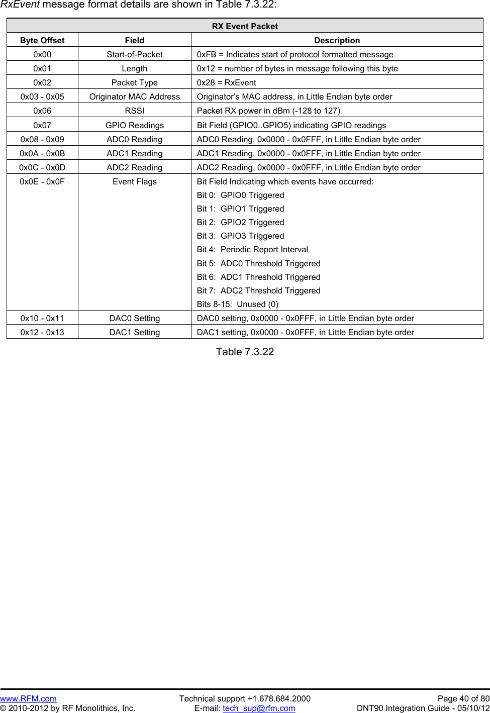 Preliminary   www.RFM.com  Technical support +1.678.684.2000  Page 40 of 80 © 2010-2012 by RF Monolithics, Inc.  E-mail: tech_sup@rfm.com  DNT90 Integration Guide - 05/10/12 RxEvent message format details are shown in Table 7.3.22:  RX Event Packet Byte Offset  Field  Description 0x00  Start-of-Packet  0xFB = Indicates start of protocol formatted message 0x01  Length  0x12 = number of bytes in message following this byte 0x02  Packet Type  0x28 = RxEvent 0x03 - 0x05  Originator MAC Address  Originator’s MAC address, in Little Endian byte order 0x06  RSSI  Packet RX power in dBm (-128 to 127) 0x07  GPIO Readings  Bit Field (GPIO0..GPIO5) indicating GPIO readings 0x08 - 0x09  ADC0 Reading  ADC0 Reading, 0x0000 - 0x0FFF, in Little Endian byte order 0x0A - 0x0B  ADC1 Reading  ADC1 Reading, 0x0000 - 0x0FFF, in Little Endian byte order 0x0C - 0x0D  ADC2 Reading  ADC2 Reading, 0x0000 - 0x0FFF, in Little Endian byte order 0x0E - 0x0F  Event Flags  Bit Field Indicating which events have occurred: Bit 0:  GPIO0 Triggered Bit 1:  GPIO1 Triggered Bit 2:  GPIO2 Triggered Bit 3:  GPIO3 Triggered Bit 4:  Periodic Report Interval Bit 5:  ADC0 Threshold Triggered  Bit 6:  ADC1 Threshold Triggered  Bit 7:  ADC2 Threshold Triggered Bits 8-15:  Unused (0) 0x10 - 0x11  DAC0 Setting  DAC0 setting, 0x0000 - 0x0FFF, in Little Endian byte order  0x12 - 0x13  DAC1 Setting  DAC1 setting, 0x0000 - 0x0FFF, in Little Endian byte order   Table 7.3.22 