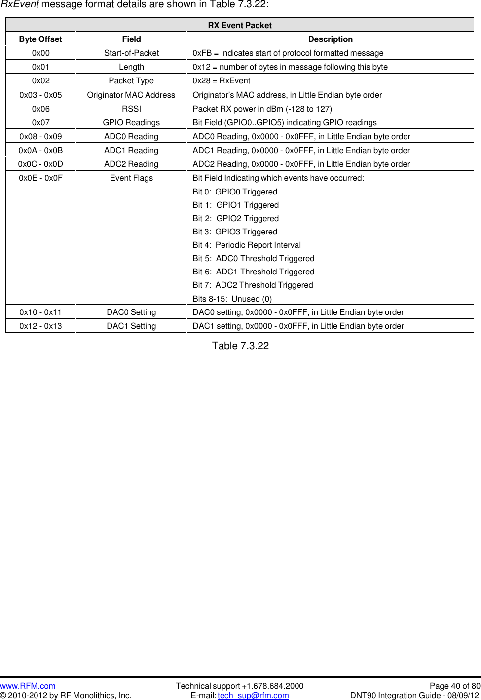 www.RFM.com© 2010-2012 by RF Monolithics, Inc.Technical support +1.678.684.2000E-mail: tech_sup@rfm.comPage 40 of 80DNT90 Integration Guide - 08/09/12RxEvent message format details are shown in Table 7.3.22:RX Event PacketByte OffsetFieldDescription0x00Start-of-Packet0xFB = Indicates start of protocol formatted message0x01Length0x12 = number of bytes in message following this byte0x02Packet Type0x28 = RxEvent0x03 - 0x05Originator MAC AddressOriginator’s MAC address, in Little Endian byte order0x06RSSIPacket RX power in dBm (-128 to 127)0x07GPIO ReadingsBit Field (GPIO0..GPIO5) indicating GPIO readings0x08 - 0x09ADC0 ReadingADC0 Reading, 0x0000 - 0x0FFF, in Little Endian byte order0x0A - 0x0BADC1 ReadingADC1 Reading, 0x0000 - 0x0FFF, in Little Endian byte order0x0C - 0x0DADC2 ReadingADC2 Reading, 0x0000 - 0x0FFF, in Little Endian byte order0x0E - 0x0FEvent FlagsBit Field Indicating which events have occurred:Bit 0: GPIO0 TriggeredBit 1: GPIO1 TriggeredBit 2: GPIO2 TriggeredBit 3: GPIO3 TriggeredBit 4: Periodic Report IntervalBit 5: ADC0 Threshold TriggeredBit 6: ADC1 Threshold TriggeredBit 7: ADC2 Threshold TriggeredBits 8-15: Unused (0)0x10 - 0x11DAC0 SettingDAC0 setting, 0x0000 - 0x0FFF, in Little Endian byte order0x12 - 0x13DAC1 SettingDAC1 setting, 0x0000 - 0x0FFF, in Little Endian byte orderTable 7.3.22