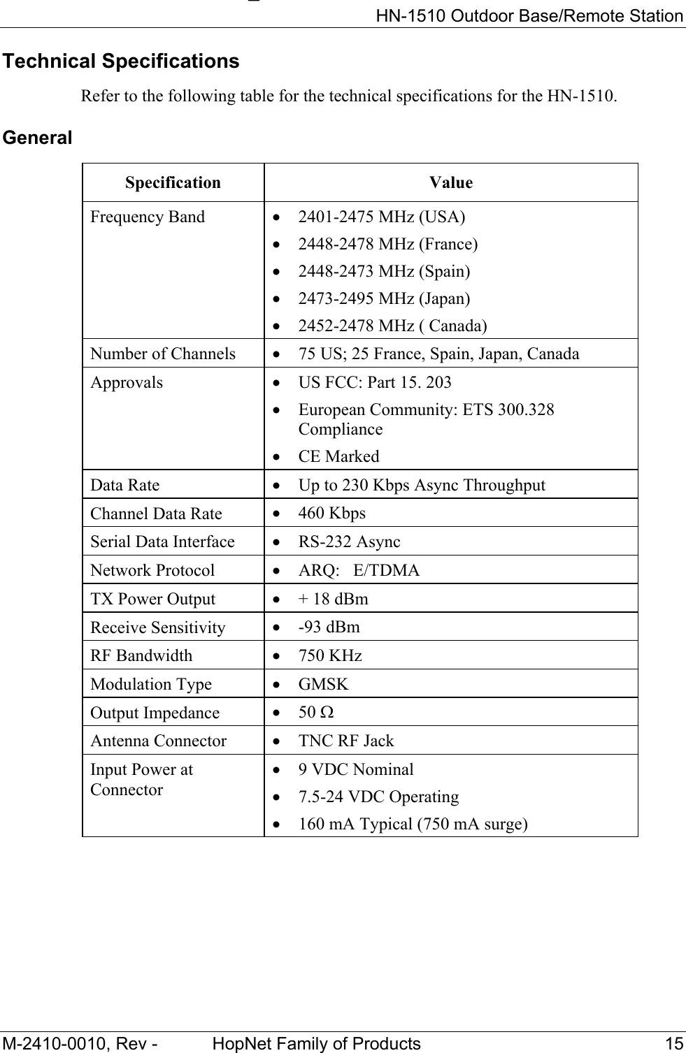     HN-1510 Outdoor Base/Remote Station M-2410-0010, Rev -  HopNet Family of Products  15 Technical Specifications Refer to the following table for the technical specifications for the HN-1510. General  Specification Value Frequency Band  • 2401-2475 MHz (USA) • 2448-2478 MHz (France) • 2448-2473 MHz (Spain) • 2473-2495 MHz (Japan) • 2452-2478 MHz ( Canada) Number of Channels  • 75 US; 25 France, Spain, Japan, Canada Approvals  • US FCC: Part 15. 203 • European Community: ETS 300.328 Compliance • CE Marked Data Rate  • Up to 230 Kbps Async Throughput Channel Data Rate  • 460 Kbps Serial Data Interface  • RS-232 Async Network Protocol  • ARQ:   E/TDMA TX Power Output  • + 18 dBm Receive Sensitivity  • -93 dBm RF Bandwidth  • 750 KHz Modulation Type  • GMSK Output Impedance  • 50 Ω Antenna Connector  • TNC RF Jack Input Power at Connector • 9 VDC Nominal  • 7.5-24 VDC Operating  • 160 mA Typical (750 mA surge)      