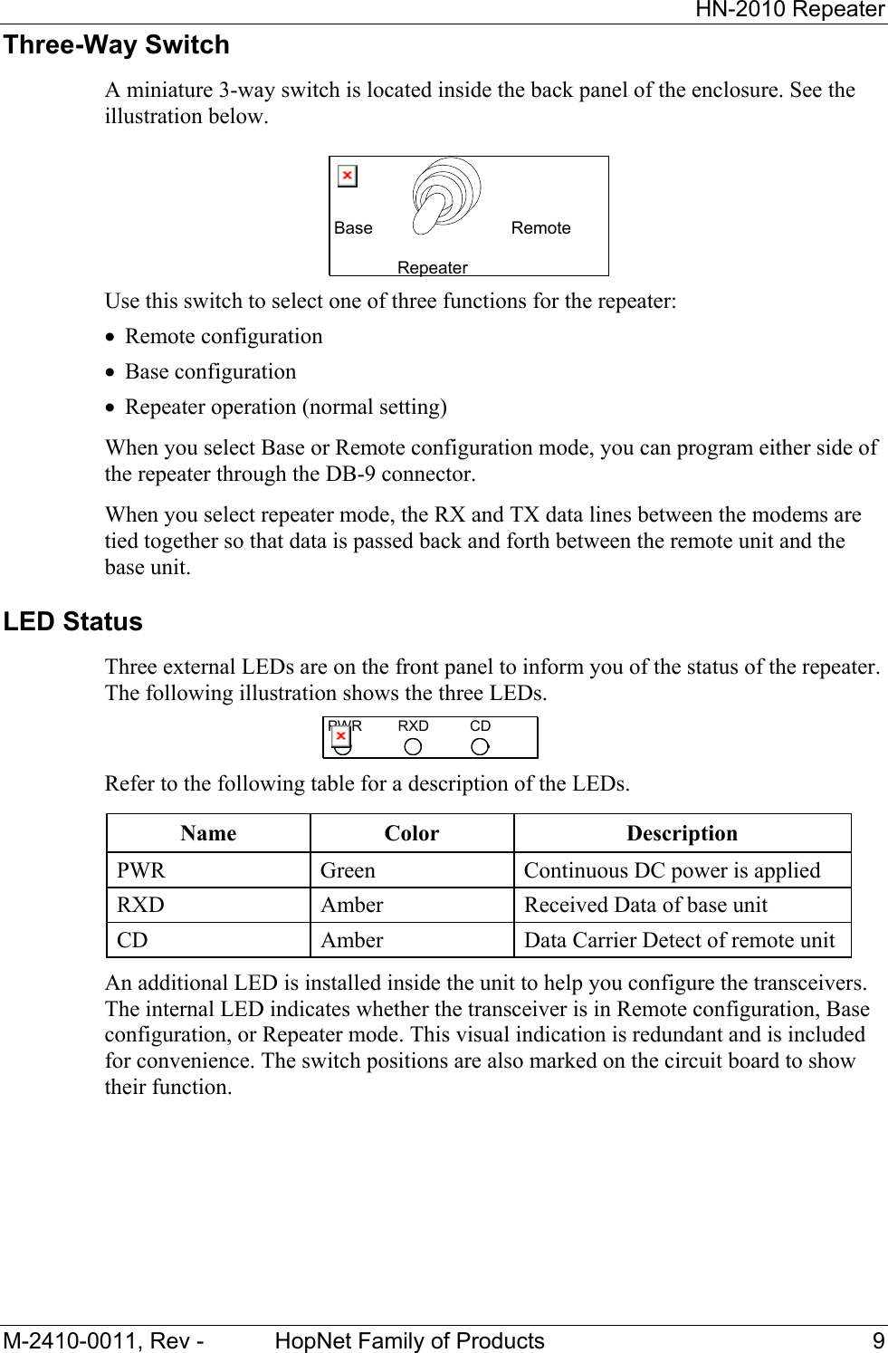 HN-2010 Repeater M-2410-0011, Rev - HopNet Family of Products 9 Three-Way Switch A miniature 3-way switch is located inside the back panel of the enclosure. See the illustration below. Use this switch to select one of three functions for the repeater: • Remote configuration • Base configuration • Repeater operation (normal setting) When you select Base or Remote configuration mode, you can program either side of the repeater through the DB-9 connector. When you select repeater mode, the RX and TX data lines between the modems are tied together so that data is passed back and forth between the remote unit and the base unit. LED Status Three external LEDs are on the front panel to inform you of the status of the repeater. The following illustration shows the three LEDs. Refer to the following table for a description of the LEDs. Name Color Description PWR Green Continuous DC power is applied RXD Amber Received Data of base unit CD Amber Data Carrier Detect of remote unit An additional LED is installed inside the unit to help you configure the transceivers. The internal LED indicates whether the transceiver is in Remote configuration, Base configuration, or Repeater mode. This visual indication is redundant and is included for convenience. The switch positions are also marked on the circuit board to show their function. Base RemoteRepeaterPWR RXD CD