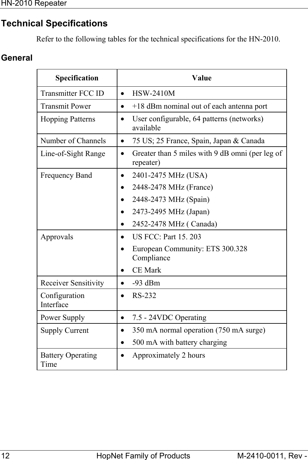 HN-2010 Repeater 12 HopNet Family of Products M-2410-0011, Rev - Technical Specifications Refer to the following tables for the technical specifications for the HN-2010. General Specification Value Transmitter FCC ID • HSW-2410M Transmit Power • +18 dBm nominal out of each antenna port Hopping Patterns • User configurable, 64 patterns (networks) available Number of Channels • 75 US; 25 France, Spain, Japan & Canada Line-of-Sight Range • Greater than 5 miles with 9 dB omni (per leg of repeater) Frequency Band • 2401-2475 MHz (USA) • 2448-2478 MHz (France) • 2448-2473 MHz (Spain) • 2473-2495 MHz (Japan) • 2452-2478 MHz ( Canada) Approvals • US FCC: Part 15. 203 • European Community: ETS 300.328 Compliance • CE Mark Receiver Sensitivity • -93 dBm Configuration Interface • RS-232 Power Supply • 7.5 - 24VDC Operating Supply Current • 350 mA normal operation (750 mA surge) • 500 mA with battery charging Battery Operating Time • Approximately 2 hours