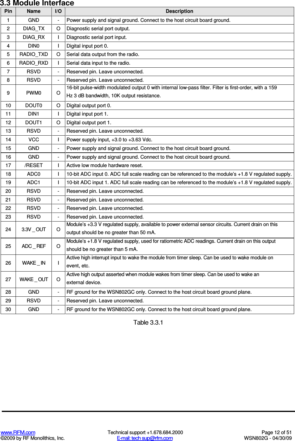   www.RFM.com  Technical support +1.678.684.2000  Page 12 of 51 ©2009 by RF Monolithics, Inc.  E-mail: tech sup@rfm.com  WSN802G - 04/30/09 3.3 Module Interface Pin Name I/O Description 1  GND  -  Power supply and signal ground. Connect to the host circuit board ground. 2  DIAG_TX  O  Diagnostic serial port output. 3  DIAG_RX  I  Diagnostic serial port input. 4  DIN0  I  Digital input port 0. 5  RADIO_TXD  O  Serial data output from the radio. 6  RADIO_RXD  I  Serial data input to the radio. 7  RSVD  -  Reserved pin. Leave unconnected. 8  RSVD  -  Reserved pin. Leave unconnected. 9  PWM0  O 16-bit pulse-width modulated output 0 with internal low-pass filter. Filter is first-order, with a 159 Hz 3 dB bandwidth, 10K output resistance. 10  DOUT0  O  Digital output port 0. 11  DIN1  I  Digital input port 1. 12  DOUT1  O  Digital output port 1. 13  RSVD  -  Reserved pin. Leave unconnected. 14  VCC  I  Power supply input, +3.0 to +3.63 Vdc. 15  GND  -  Power supply and signal ground. Connect to the host circuit board ground. 16  GND  -  Power supply and signal ground. Connect to the host circuit board ground. 17  /RESET  I  Active low module hardware reset. 18  ADC0  I  10-bit ADC input 0. ADC full scale reading can be referenced to the module’s +1.8 V regulated supply. 19  ADC1  I  10-bit ADC input 1. ADC full scale reading can be referenced to the module’s +1.8 V regulated supply. 20  RSVD  -  Reserved pin. Leave unconnected. 21  RSVD  -  Reserved pin. Leave unconnected. 22  RSVD  -  Reserved pin. Leave unconnected. 23  RSVD  -  Reserved pin. Leave unconnected. 24  3.3V _ OUT  O Module’s +3.3 V regulated supply, available to power external sensor circuits. Current drain on this output should be no greater than 50 mA. 25  ADC _ REF  O Module’s +1.8 V regulated supply, used for ratiometric ADC readings. Current drain on this output should be no greater than 5 mA. 26  WAKE _ IN  I Active high interrupt input to wake the module from timer sleep. Can be used to wake module on event, etc. 27  WAKE _ OUT  O Active high output asserted when module wakes from timer sleep. Can be used to wake an external device. 28  GND  -  RF ground for the WSN802GC only. Connect to the host circuit board ground plane. 29  RSVD  -  Reserved pin. Leave unconnected. 30  GND  -  RF ground for the WSN802GC only. Connect to the host circuit board ground plane.  Table 3.3.1 