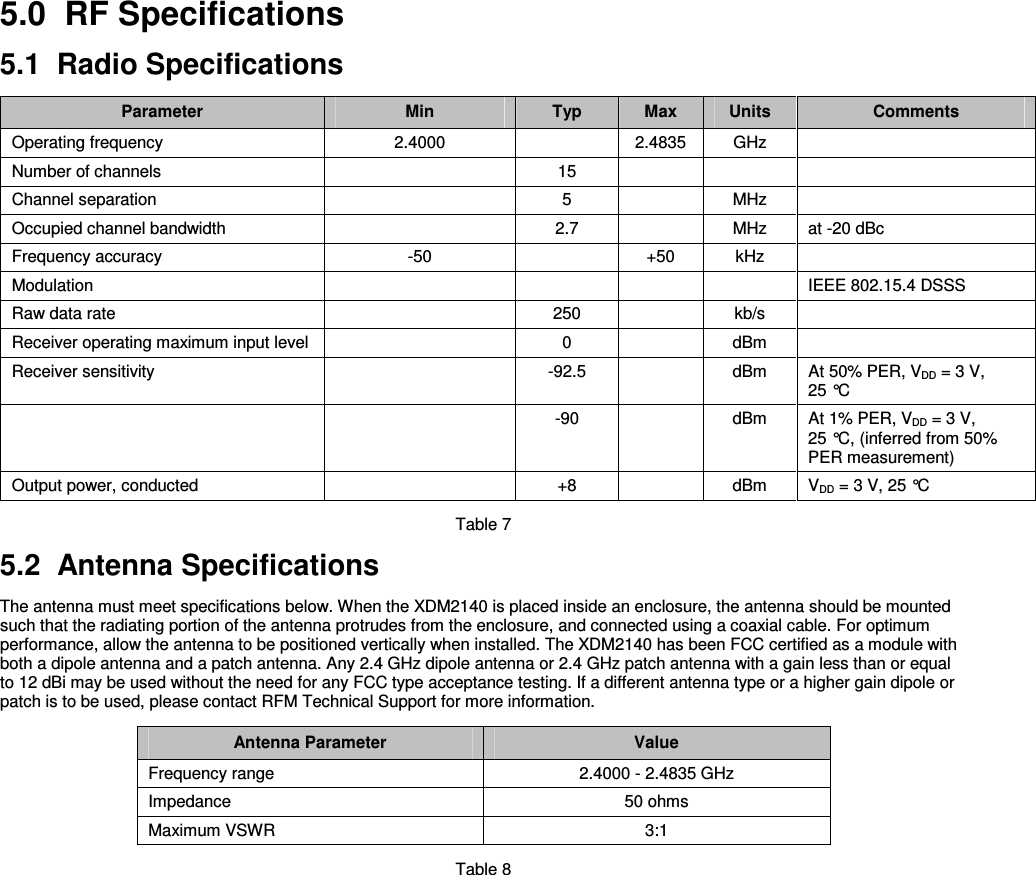  5.0  RF Specifications  5.1  Radio Specifications  Parameter  Min  Typ  Max  Units  Comments Operating frequency  2.4000    2.4835  GHz   Number of channels    15       Channel separation    5    MHz   Occupied channel bandwidth    2.7    MHz  at -20 dBc Frequency accuracy  -50    +50  kHz   Modulation          IEEE 802.15.4 DSSS Raw data rate    250    kb/s   Receiver operating maximum input level    0    dBm   Receiver sensitivity  -92.5    dBm  At 50% PER, VDD = 3 V,  25 °C     -90    dBm  At 1% PER, VDD = 3 V,  25 °C, (inferred from 50% PER measurement) Output power, conducted  +8    dBm  VDD = 3 V, 25 °C  Table 7  5.2  Antenna Specifications  The antenna must meet specifications below. When the XDM2140 is placed inside an enclosure, the antenna should be mounted such that the radiating portion of the antenna protrudes from the enclosure, and connected using a coaxial cable. For optimum performance, allow the antenna to be positioned vertically when installed. The XDM2140 has been FCC certified as a module with both a dipole antenna and a patch antenna. Any 2.4 GHz dipole antenna or 2.4 GHz patch antenna with a gain less than or equal to 12 dBi may be used without the need for any FCC type acceptance testing. If a different antenna type or a higher gain dipole or patch is to be used, please contact RFM Technical Support for more information.   Antenna Parameter  Value Frequency range  2.4000 - 2.4835 GHz Impedance  50 ohms Maximum VSWR  3:1  Table 8  