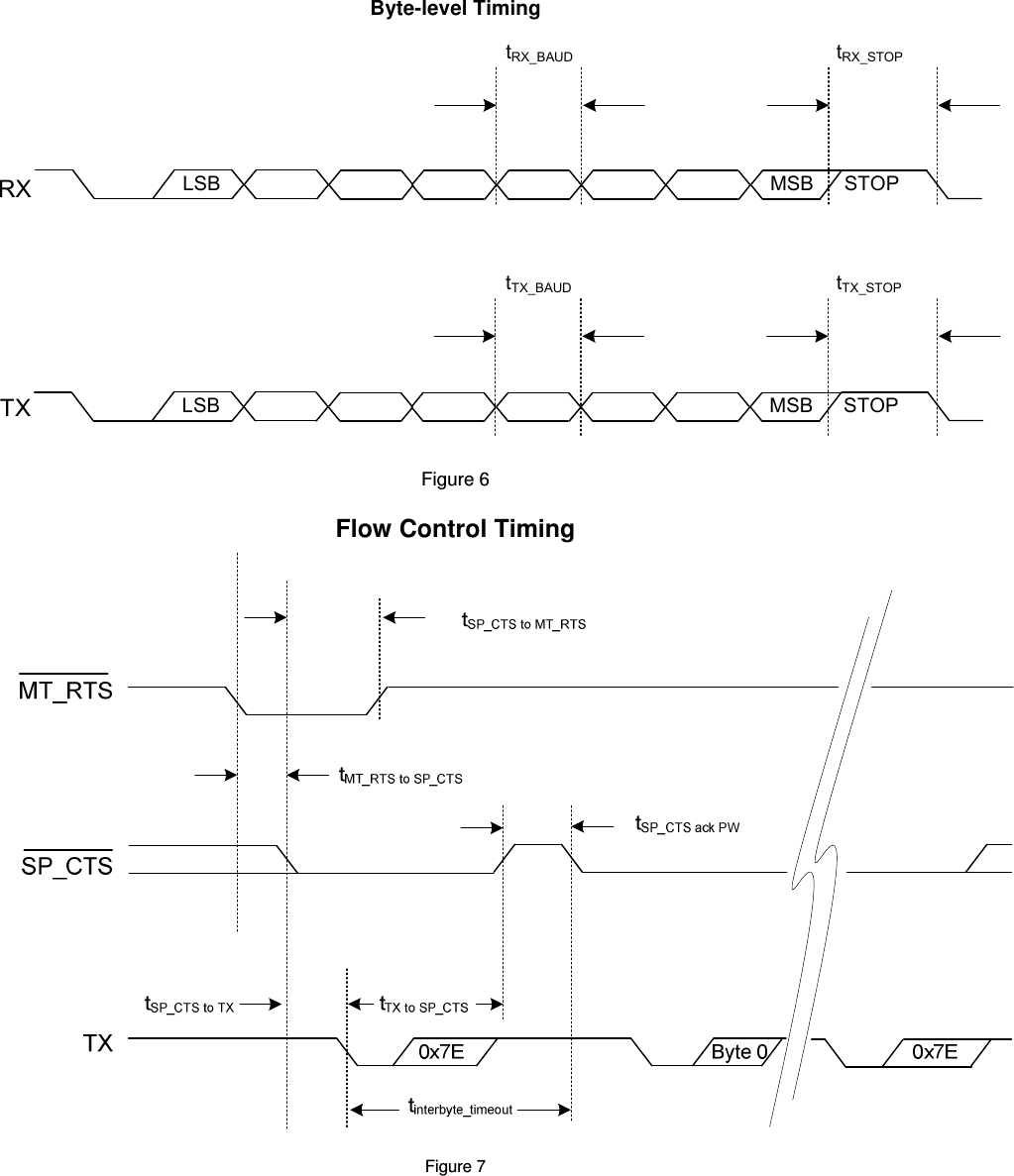  Byte-level Timing  LSB MSB STOPRXTX LSB MSB STOPtRX_BAUD tRX_STOPtTX_BAUD tTX_STOP Figure 6  Flow Control Timing  Figure 7 