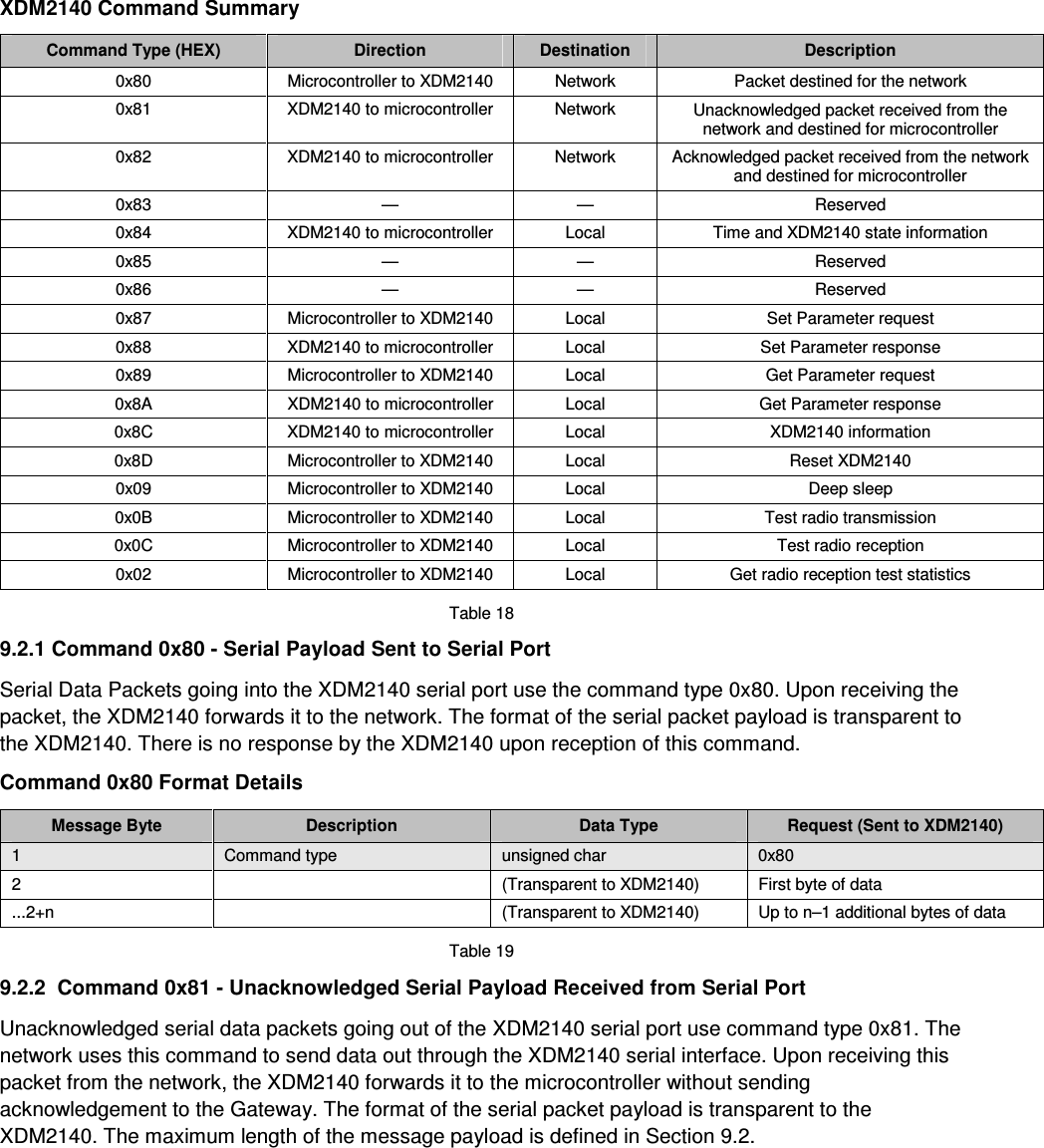  XDM2140 Command Summary  Command Type (HEX)  Direction  Destination  Description 0x80  Microcontroller to XDM2140  Network  Packet destined for the network 0x81  XDM2140 to microcontroller  Network  Unacknowledged packet received from the network and destined for microcontroller 0x82  XDM2140 to microcontroller  Network  Acknowledged packet received from the network and destined for microcontroller 0x83  —  —  Reserved 0x84  XDM2140 to microcontroller  Local  Time and XDM2140 state information 0x85  —  —  Reserved 0x86  —  —  Reserved 0x87  Microcontroller to XDM2140  Local  Set Parameter request 0x88  XDM2140 to microcontroller  Local  Set Parameter response 0x89  Microcontroller to XDM2140  Local  Get Parameter request 0x8A  XDM2140 to microcontroller  Local  Get Parameter response 0x8C  XDM2140 to microcontroller  Local  XDM2140 information 0x8D  Microcontroller to XDM2140  Local  Reset XDM2140 0x09  Microcontroller to XDM2140  Local  Deep sleep 0x0B  Microcontroller to XDM2140  Local  Test radio transmission 0x0C  Microcontroller to XDM2140  Local  Test radio reception 0x02  Microcontroller to XDM2140  Local  Get radio reception test statistics  Table 18  9.2.1 Command 0x80 - Serial Payload Sent to Serial Port  Serial Data Packets going into the XDM2140 serial port use the command type 0x80. Upon receiving the packet, the XDM2140 forwards it to the network. The format of the serial packet payload is transparent to the XDM2140. There is no response by the XDM2140 upon reception of this command.  Command 0x80 Format Details  Message Byte  Description  Data Type  Request (Sent to XDM2140) 1  Command type  unsigned char  0x80 2    (Transparent to XDM2140)  First byte of data  ...2+n    (Transparent to XDM2140)  Up to n–1 additional bytes of data  Table 19  9.2.2  Command 0x81 - Unacknowledged Serial Payload Received from Serial Port  Unacknowledged serial data packets going out of the XDM2140 serial port use command type 0x81. The network uses this command to send data out through the XDM2140 serial interface. Upon receiving this packet from the network, the XDM2140 forwards it to the microcontroller without sending acknowledgement to the Gateway. The format of the serial packet payload is transparent to the XDM2140. The maximum length of the message payload is defined in Section 9.2. 