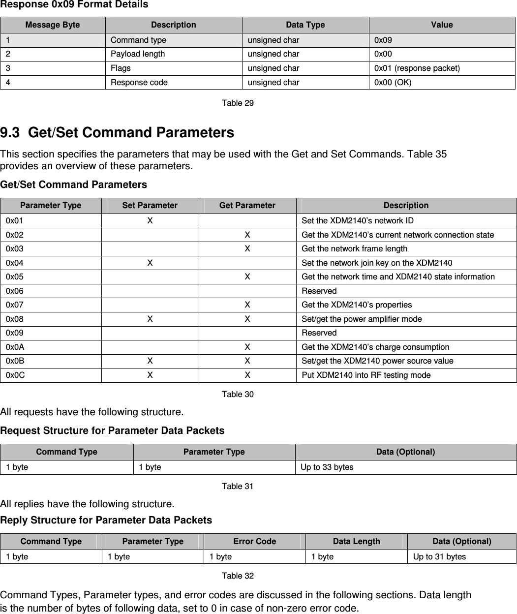  Response 0x09 Format Details  Message Byte  Description  Data Type  Value 1  Command type  unsigned char  0x09 2  Payload length  unsigned char  0x00 3  Flags  unsigned char  0x01 (response packet) 4  Response code  unsigned char  0x00 (OK)  Table 29   9.3  Get/Set Command Parameters  This section specifies the parameters that may be used with the Get and Set Commands. Table 35 provides an overview of these parameters.  Get/Set Command Parameters  Parameter Type  Set Parameter  Get Parameter  Description 0x01  X    Set the XDM2140’s network ID 0x02    X  Get the XDM2140’s current network connection state 0x03    X  Get the network frame length 0x04  X    Set the network join key on the XDM2140 0x05    X  Get the network time and XDM2140 state information 0x06      Reserved 0x07    X  Get the XDM2140’s properties 0x08  X  X  Set/get the power amplifier mode 0x09      Reserved 0x0A    X  Get the XDM2140’s charge consumption 0x0B  X  X  Set/get the XDM2140 power source value 0x0C  X  X  Put XDM2140 into RF testing mode  Table 30  All requests have the following structure.  Request Structure for Parameter Data Packets  Command Type  Parameter Type  Data (Optional) 1 byte  1 byte  Up to 33 bytes  Table 31  All replies have the following structure. Reply Structure for Parameter Data Packets  Command Type  Parameter Type  Error Code  Data Length  Data (Optional) 1 byte  1 byte  1 byte  1 byte  Up to 31 bytes  Table 32  Command Types, Parameter types, and error codes are discussed in the following sections. Data length is the number of bytes of following data, set to 0 in case of non-zero error code.  